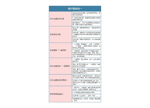 九年级政治第四单元维护国家统一思维导图