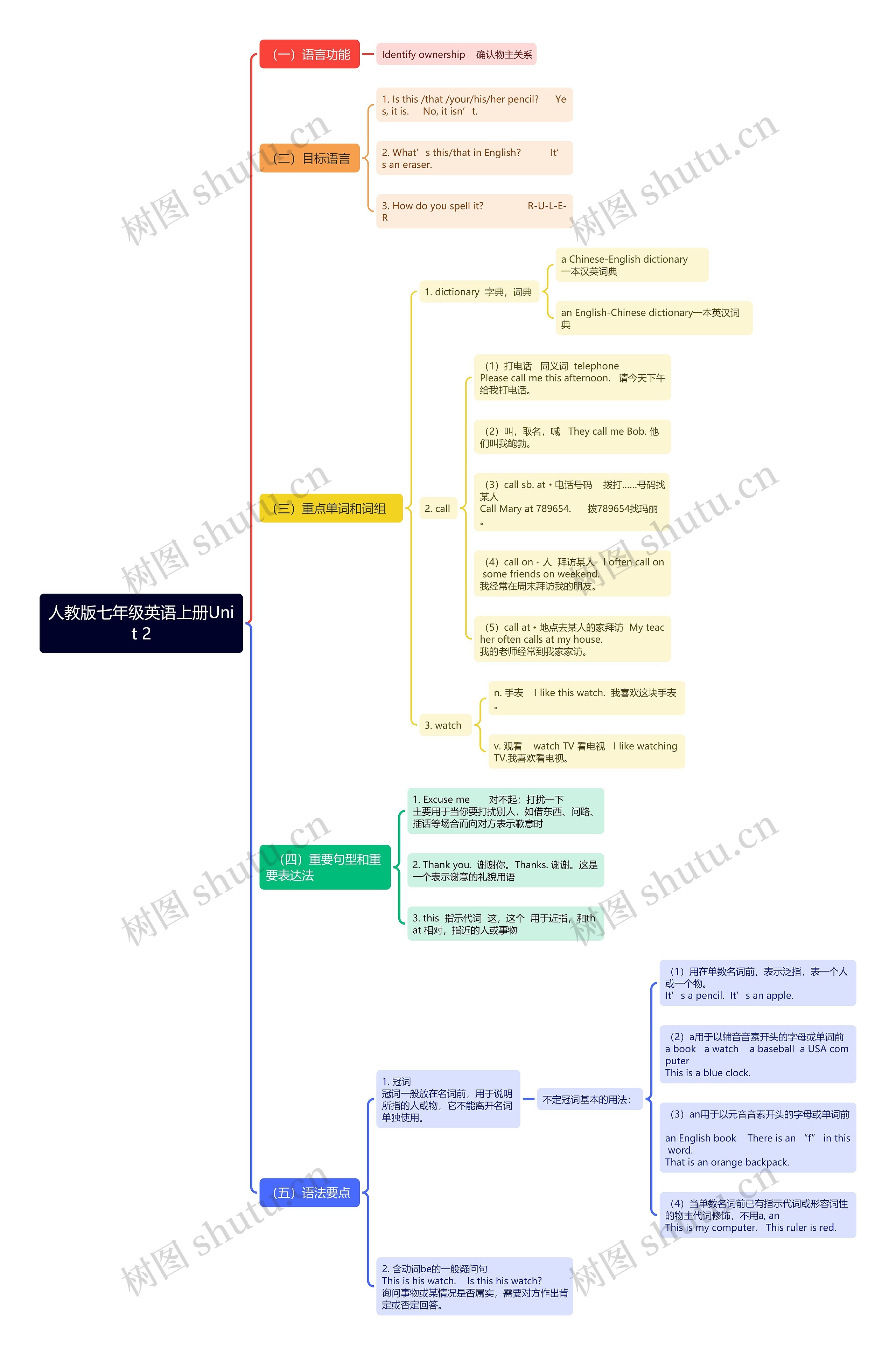 人教版七年级英语上册Unit 2思维导图