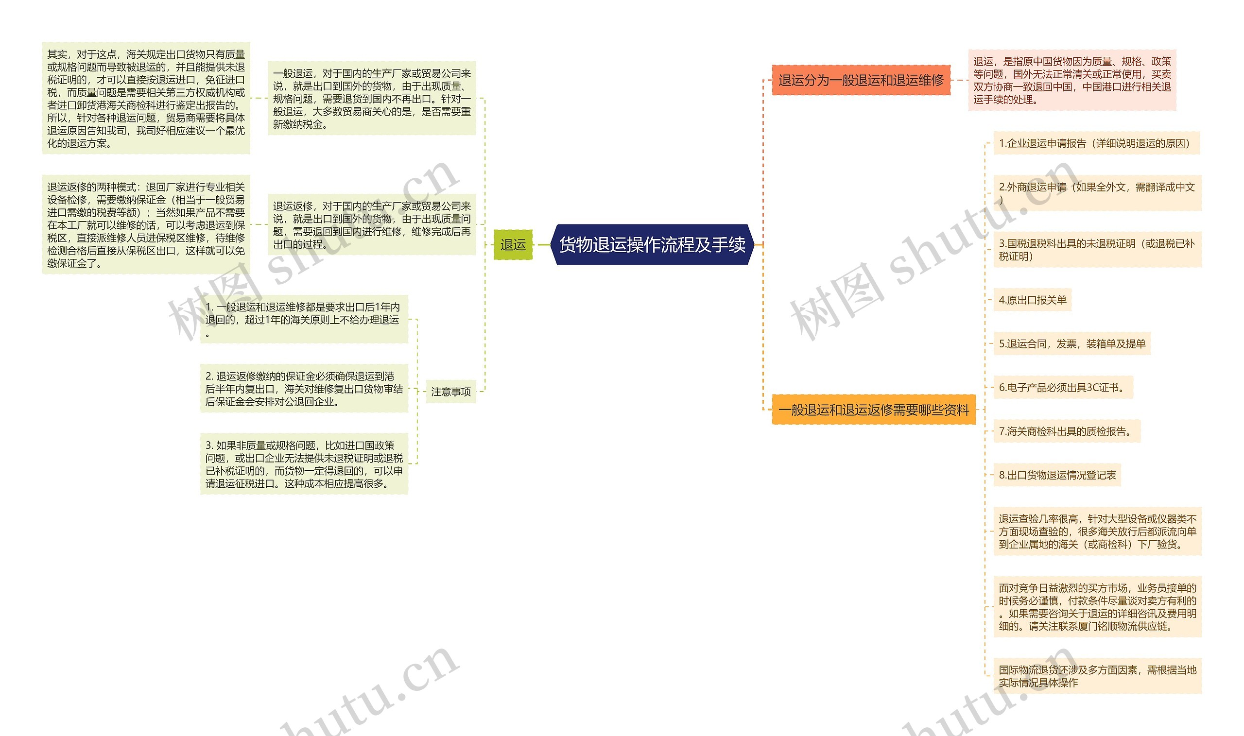 货物退运操作流程及手续思维导图