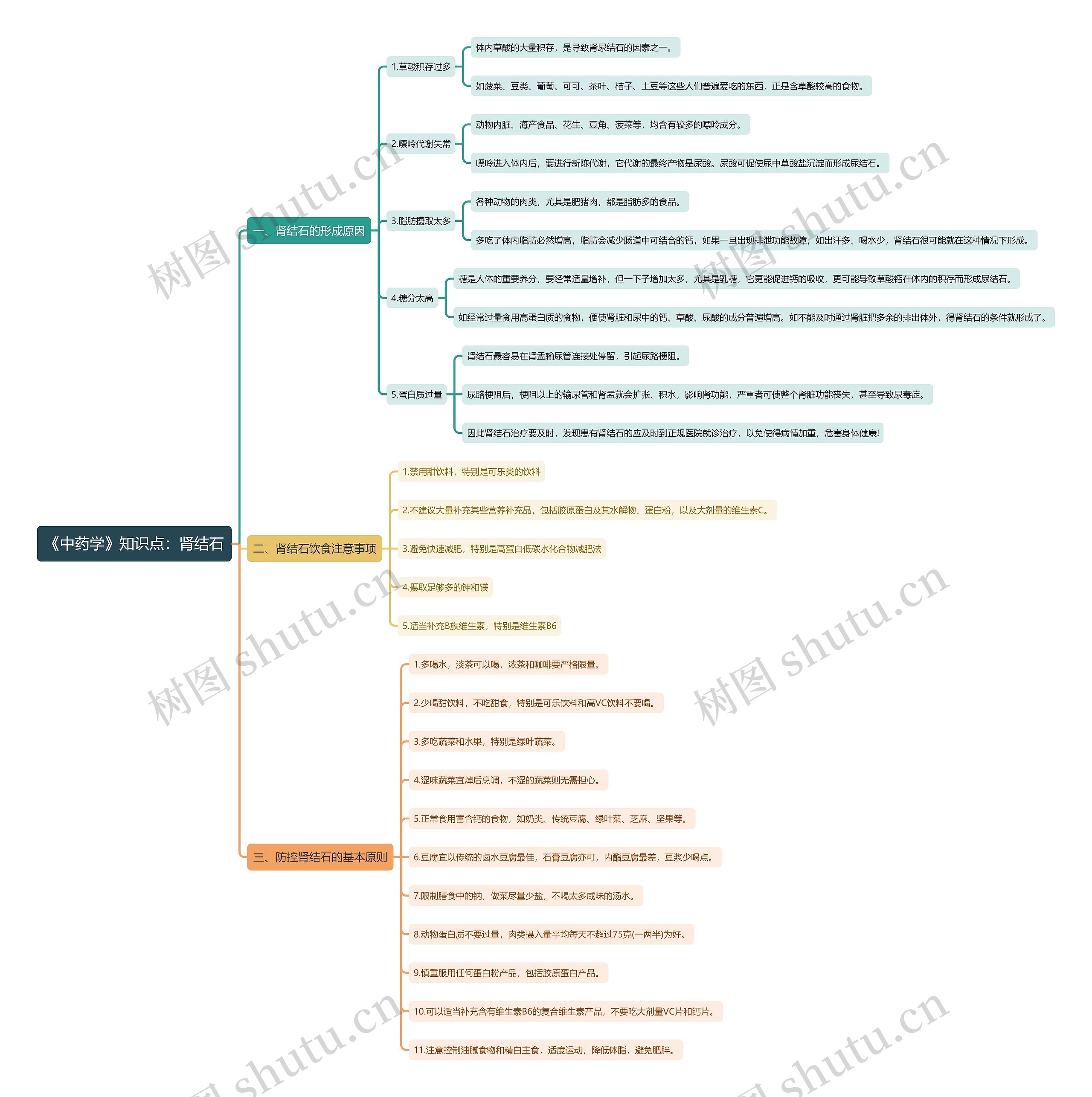 《中药学》知识点：肾结石思维导图
