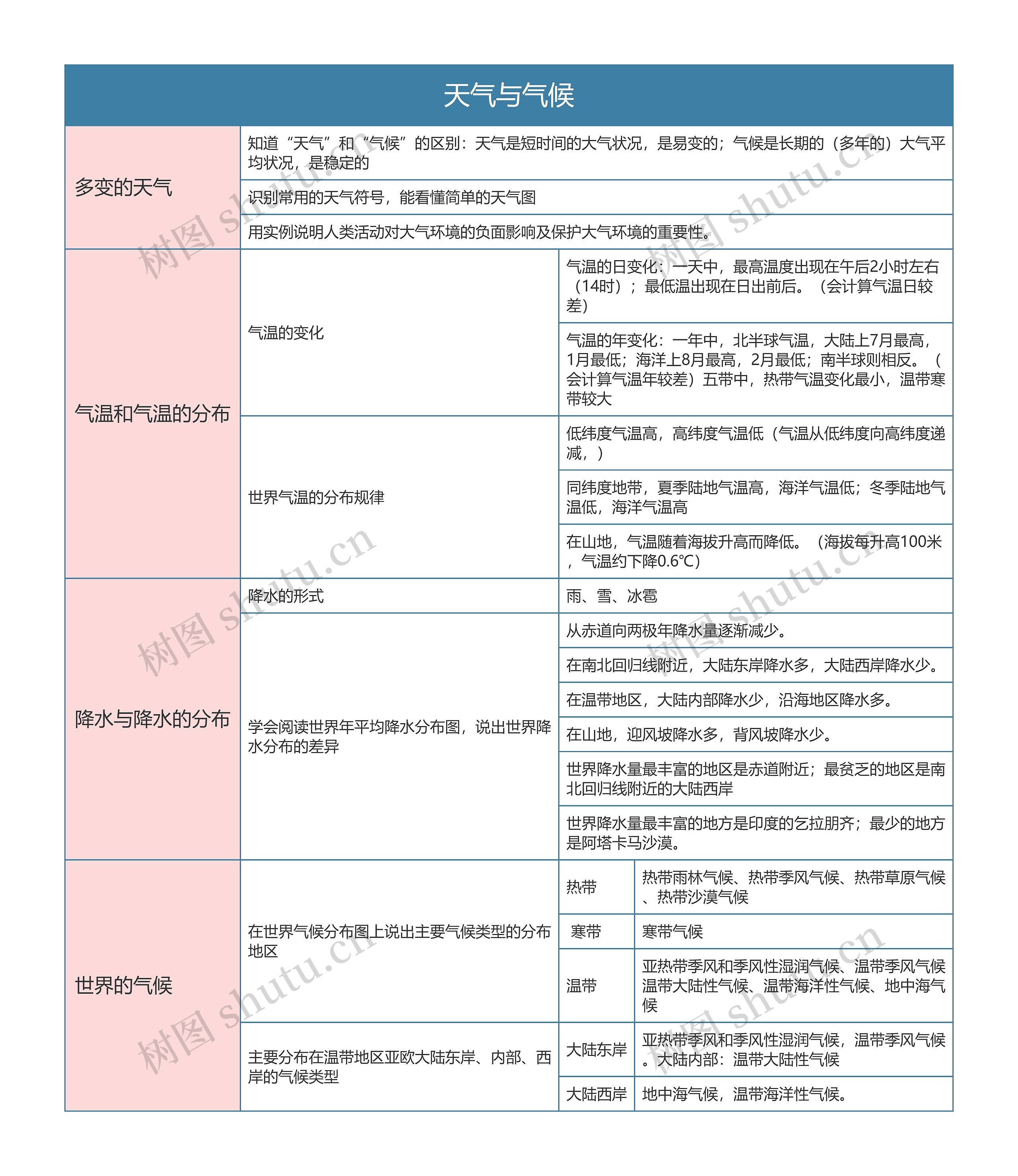 七年级地理上册天气与气候思维导图