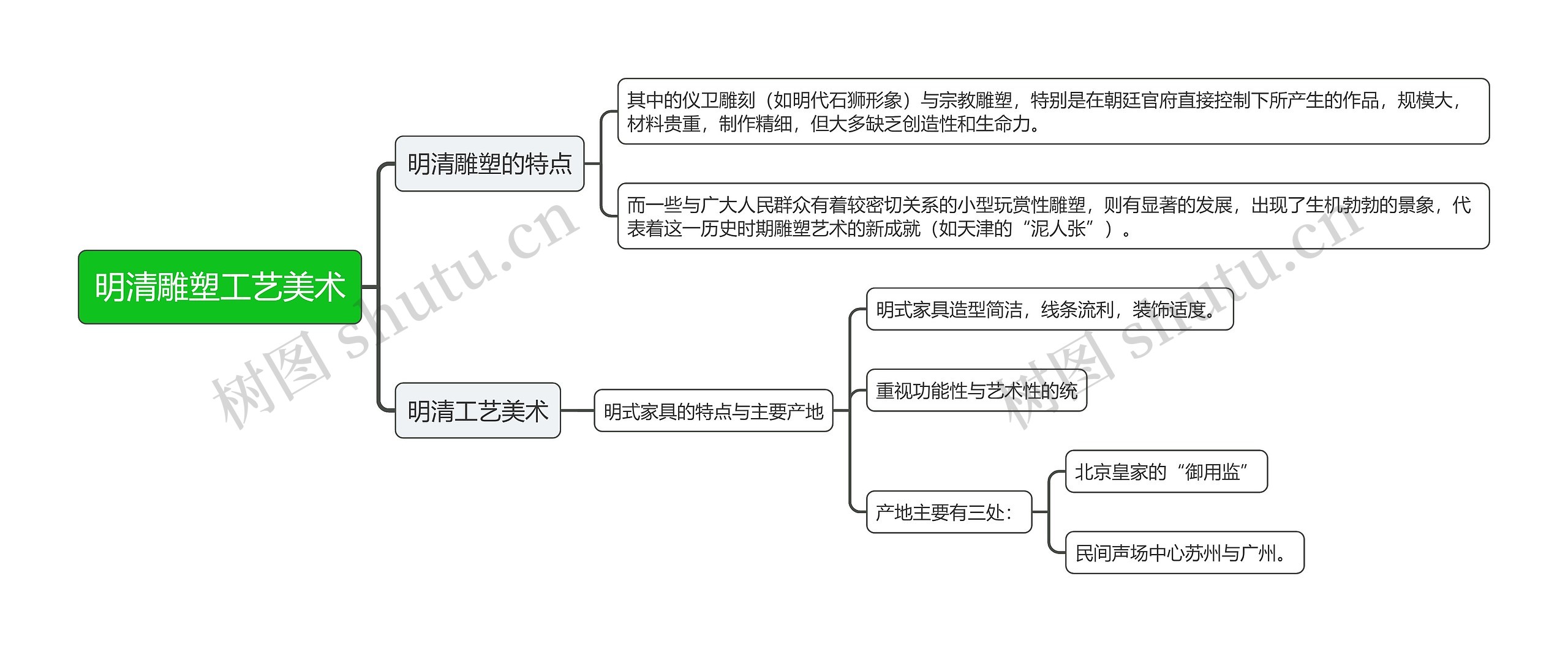 明清雕塑工艺美术思维导图