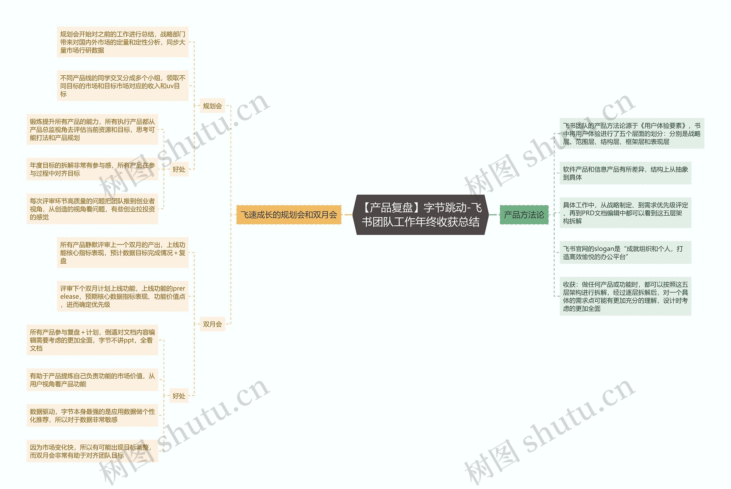 【产品复盘】字节跳动-飞书团队工作年终收获总结