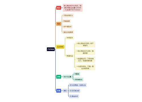 医学知识产后出血思维导图