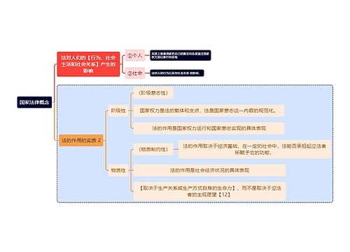 法学知识国家法律概念思维导图