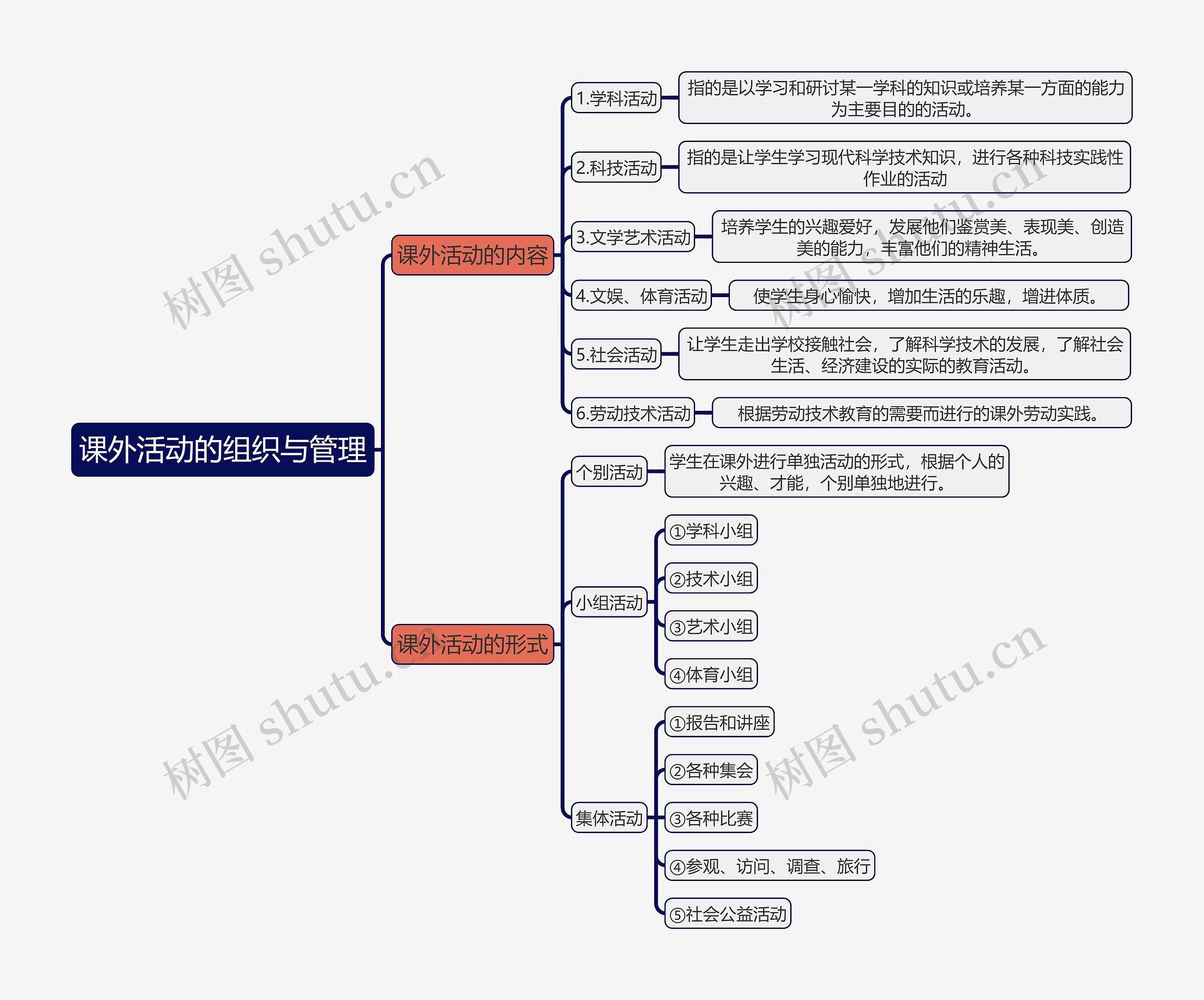 教育知识与能力《课外活动的组织与管理》思维导图