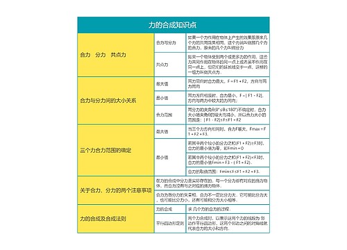 高中物理必修一力的合成知识点思维导图思维导图