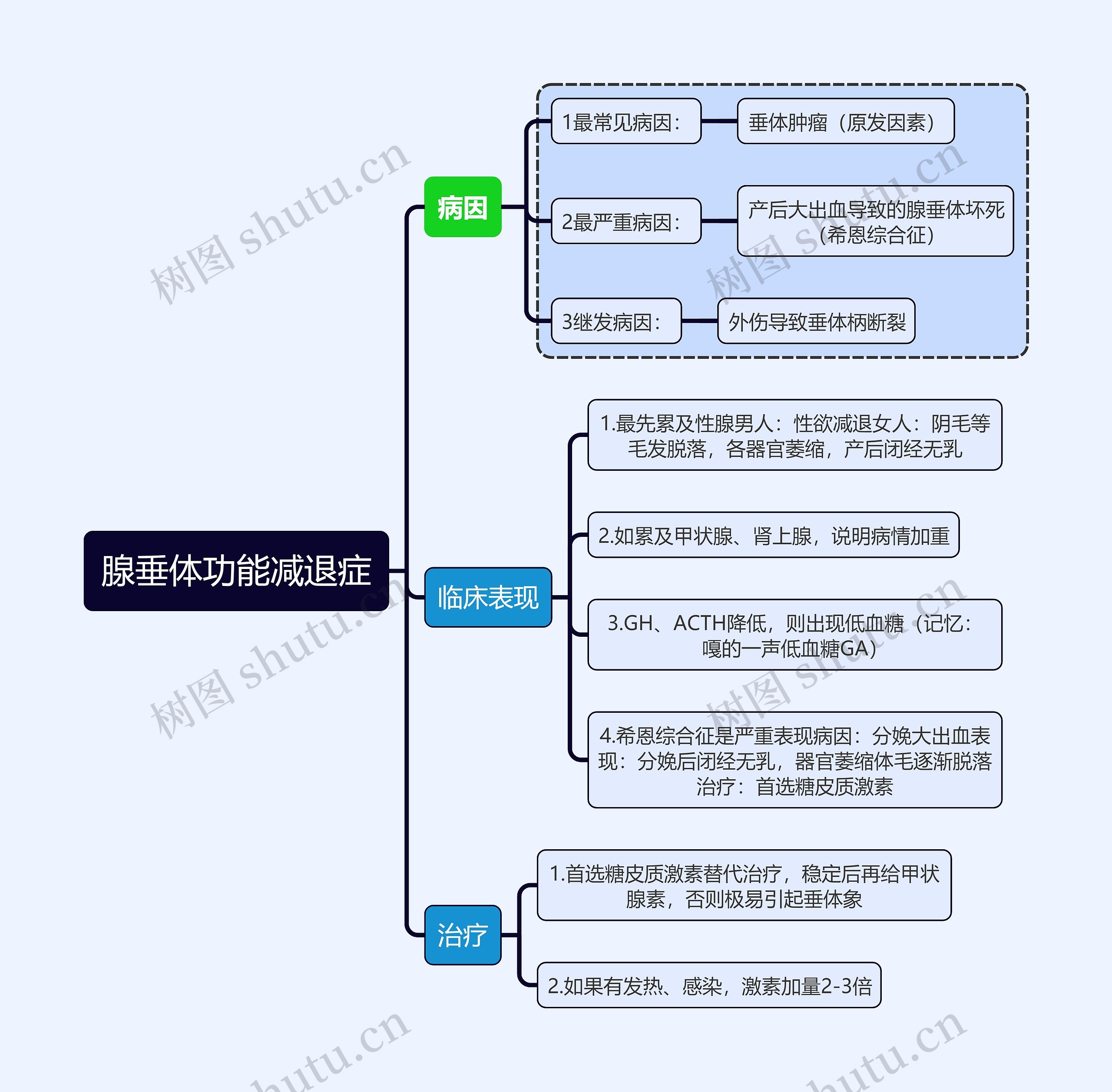 内科知识腺垂体功能减退症思维导图