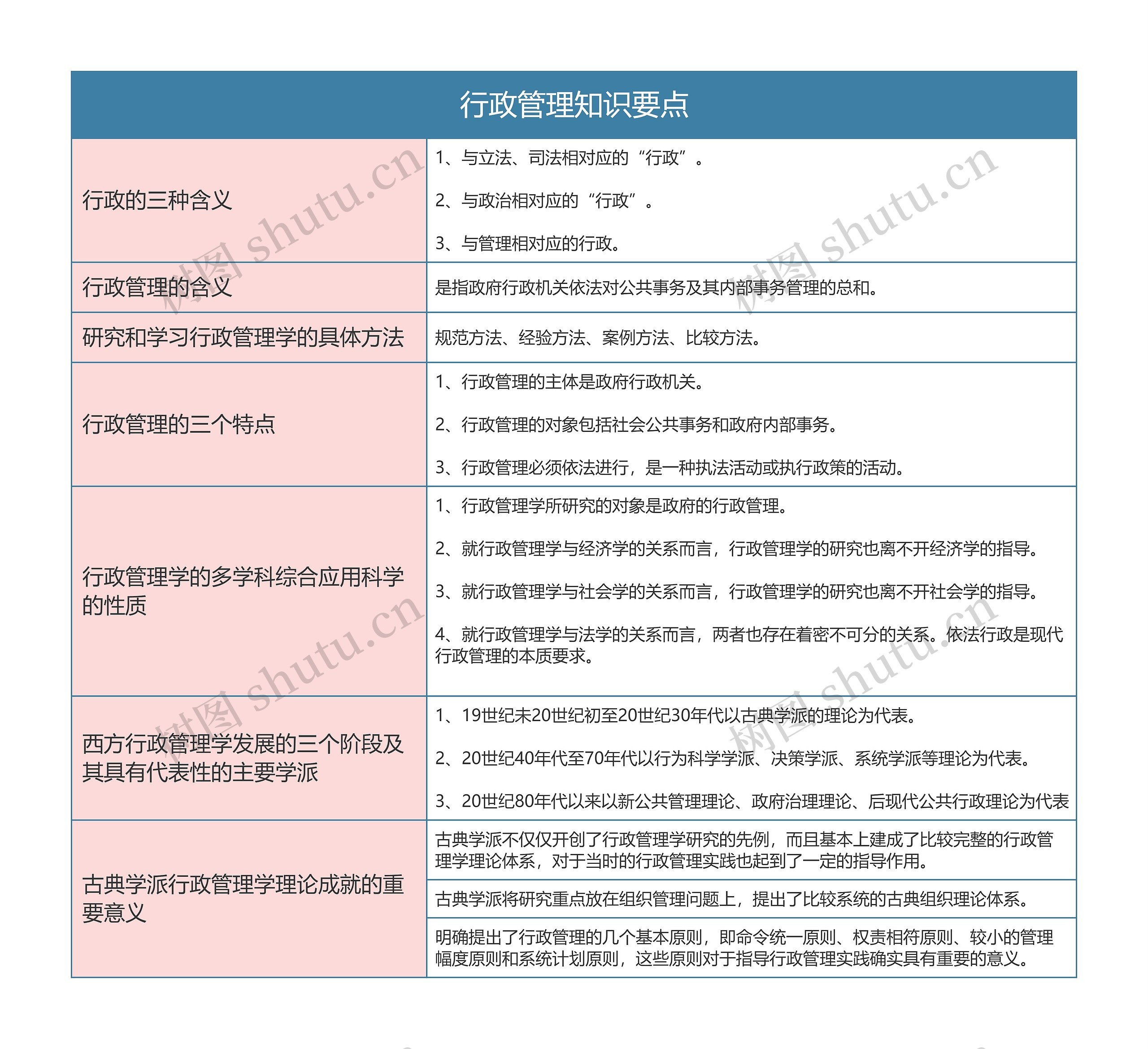 行政专业  行政管理知识要点思维导图