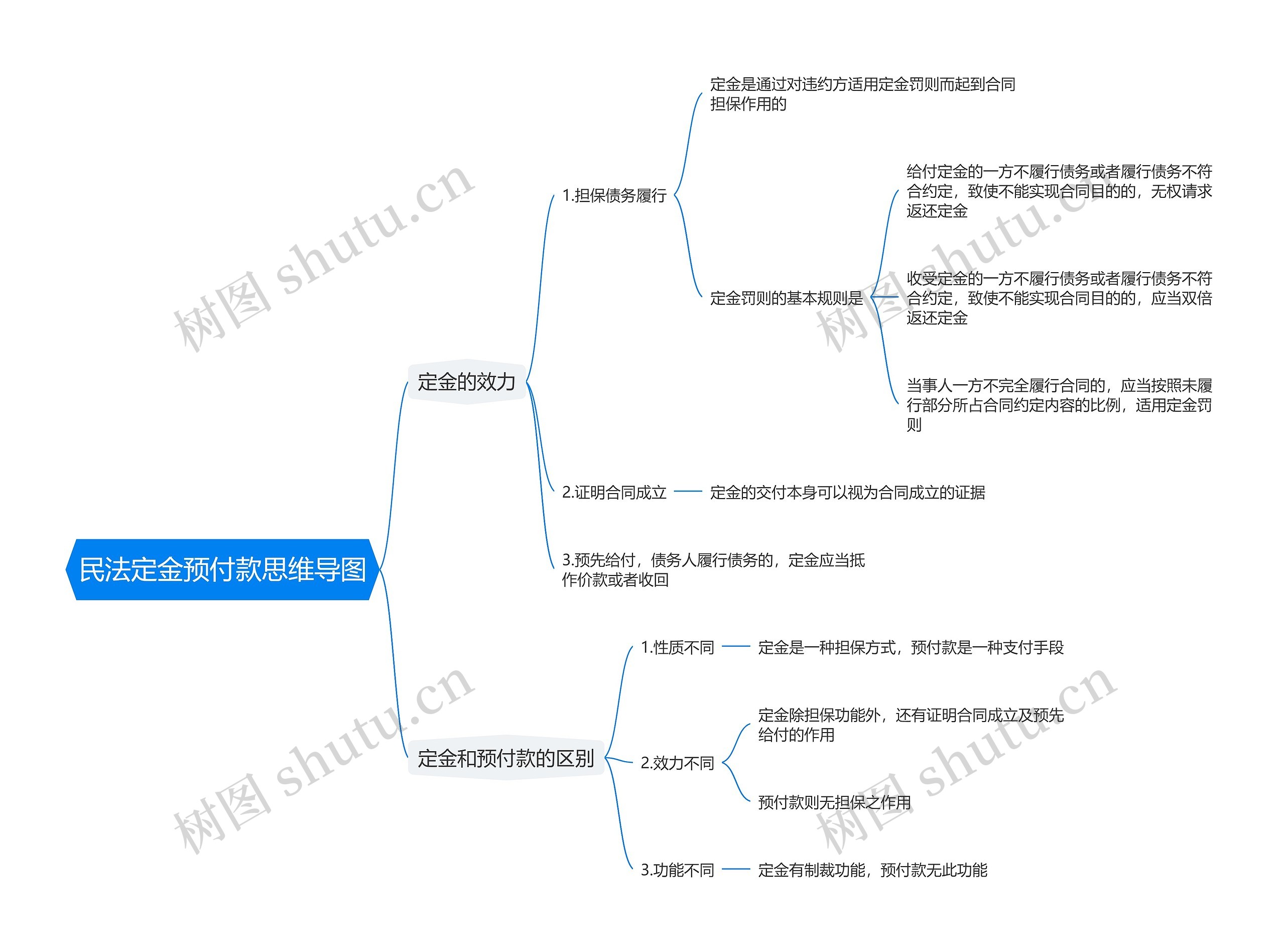 民法定金预付款思维导图