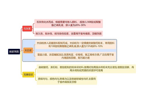 建筑学知识刷浆饰面思维导图