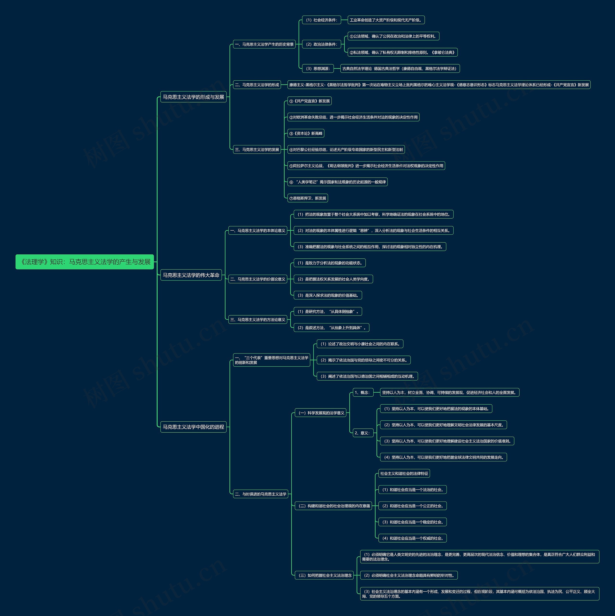 《法理学》知识：马克思主义法学的产生与发展思维导图
