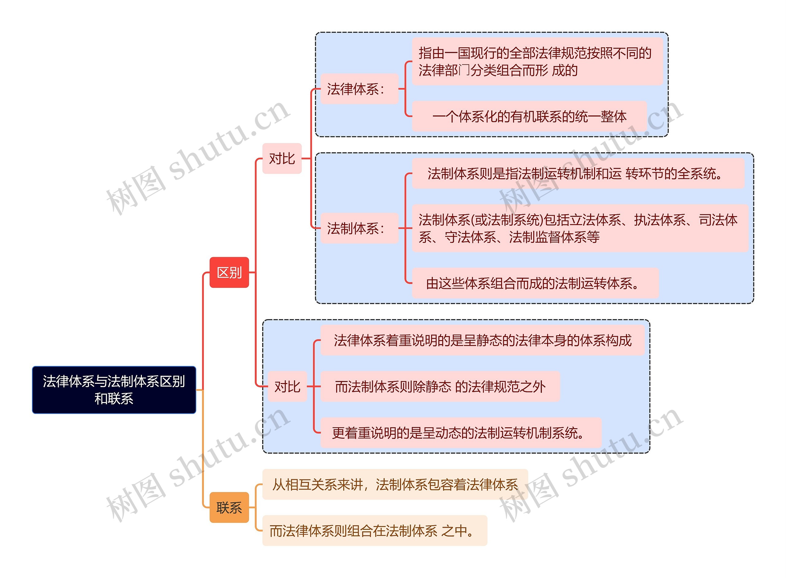 法律体系与法制体系区别和联系