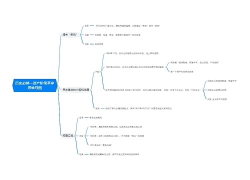 历史必修一资产阶级革命思维导图