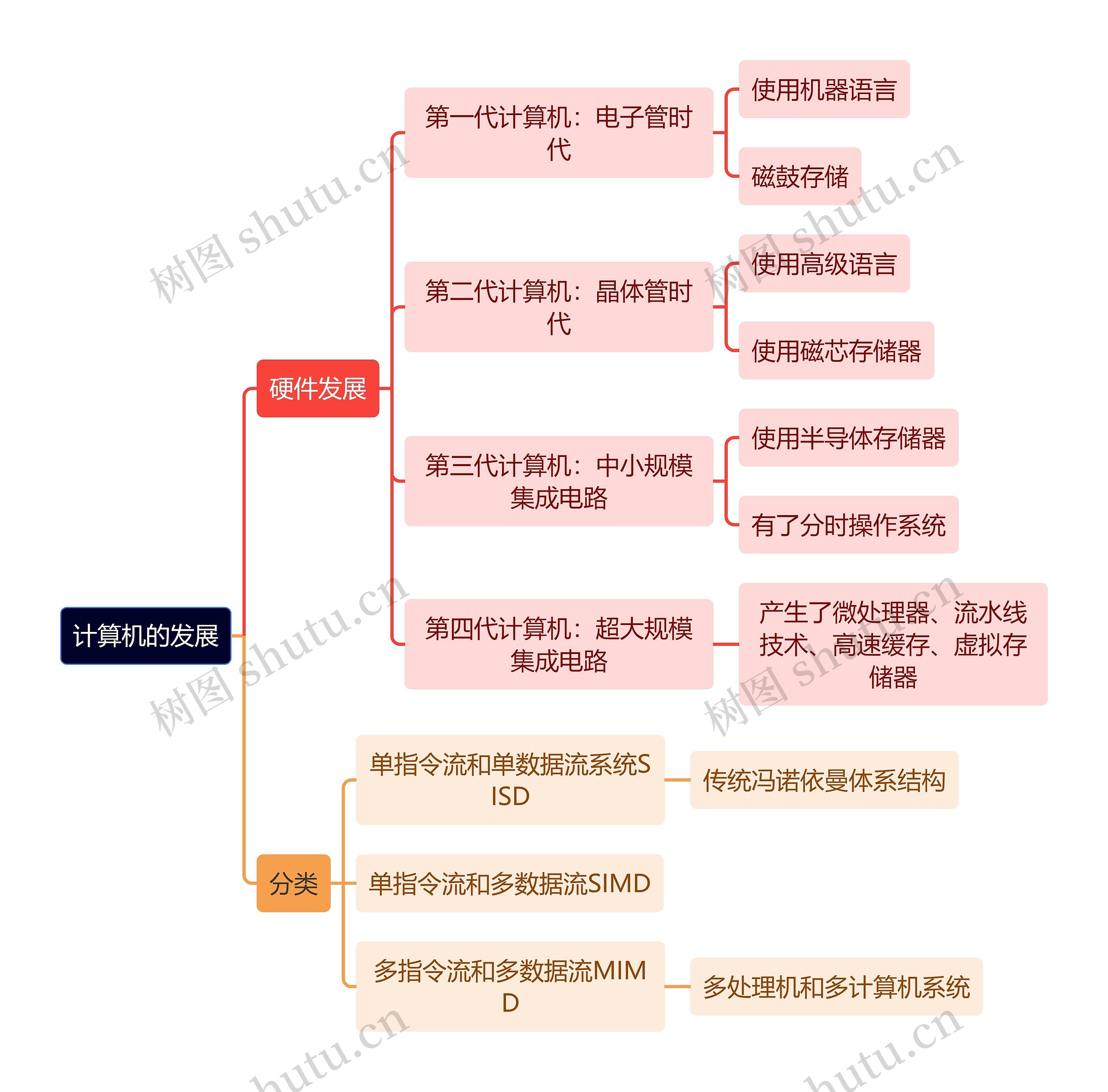 计算机知识计算机的发展思维导图