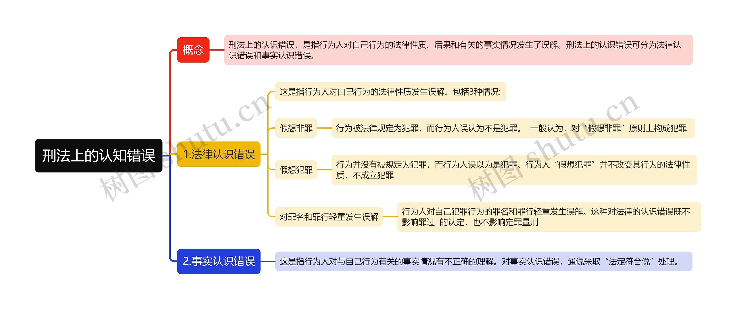 刑法上的认知错误思维导图