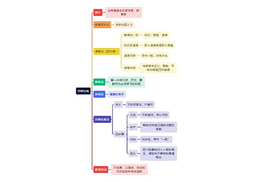 教资知识苏格拉底思维导图