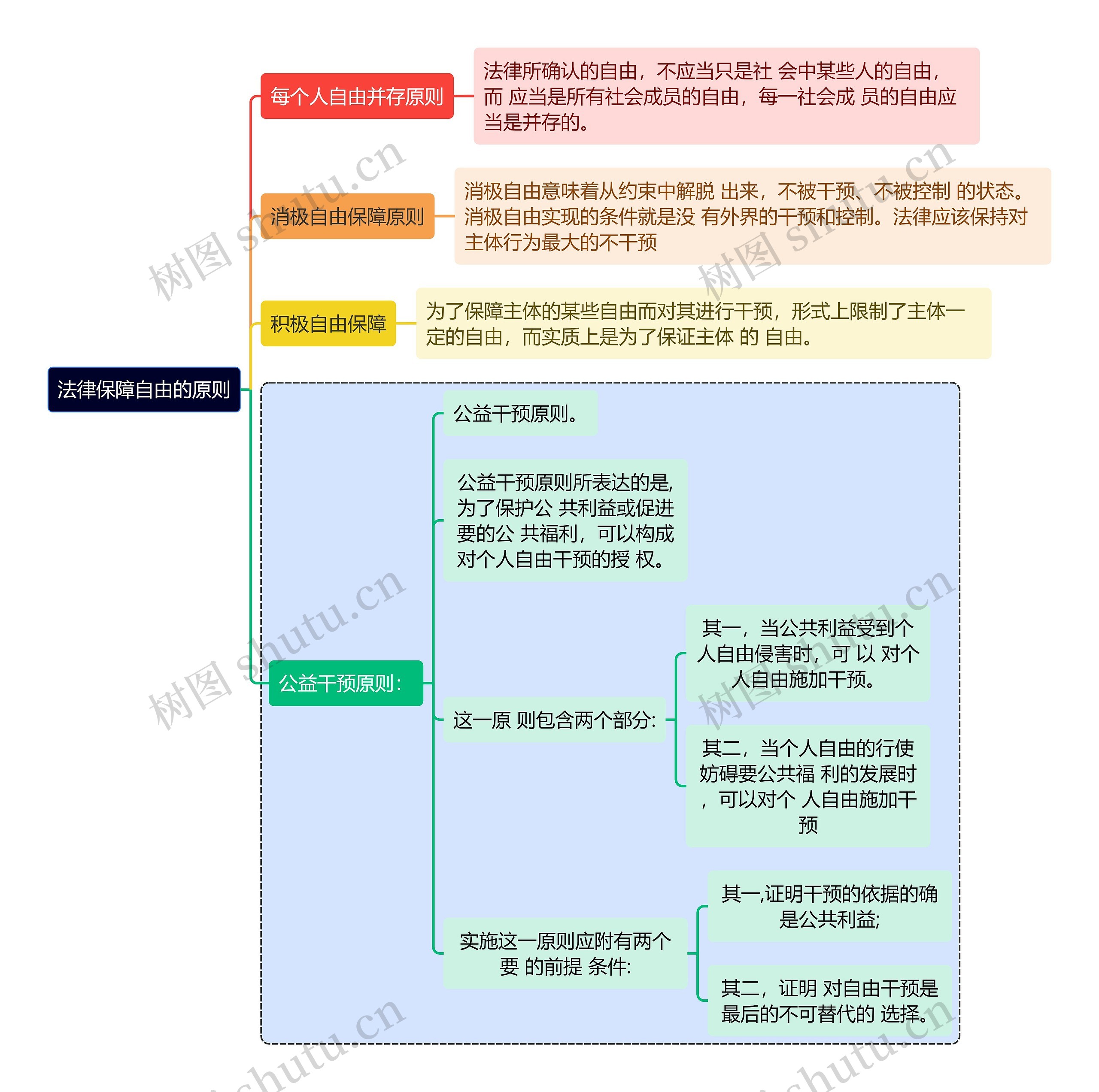 法律保障自由的原则