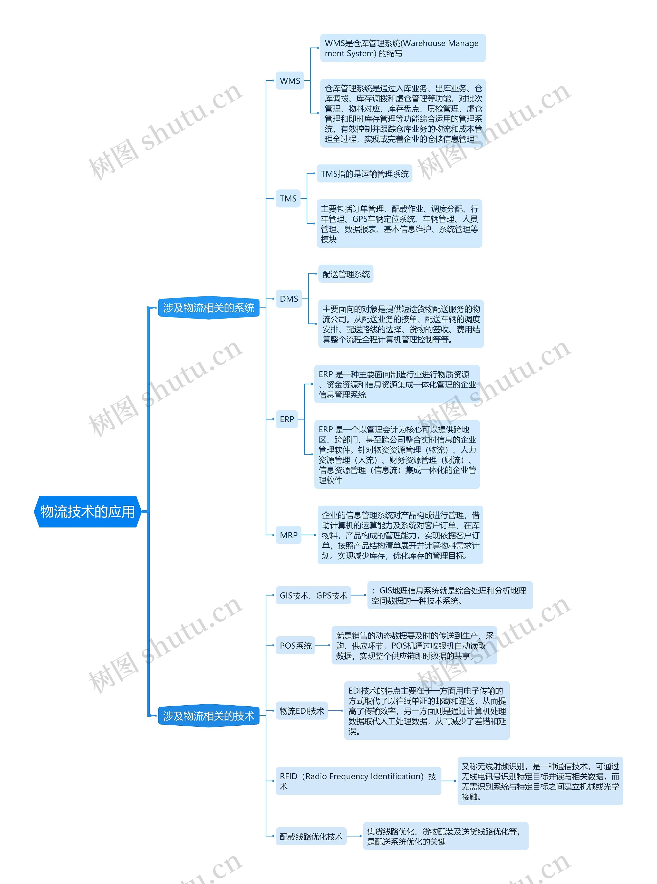 物流专业知识 物流技术的应用