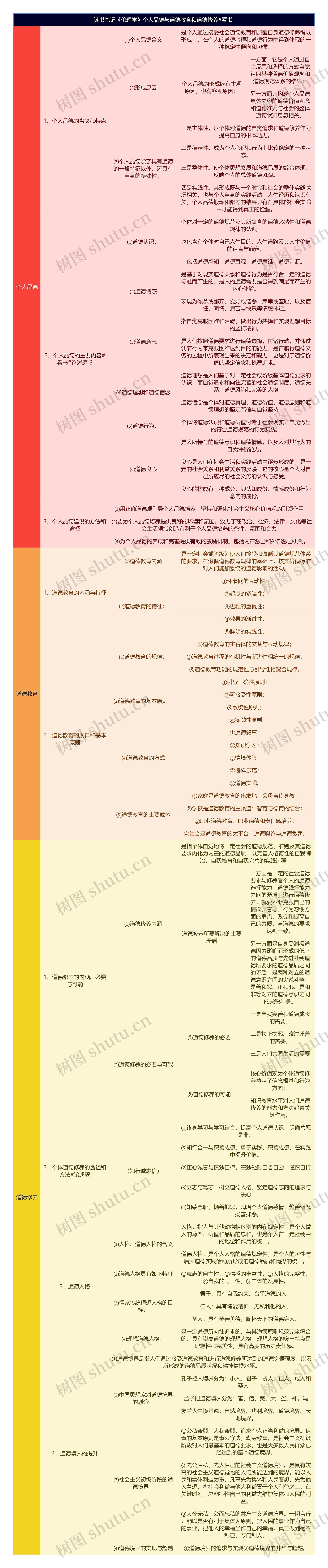 读书笔记《伦理学》个人品德与道德教育和道德修养
