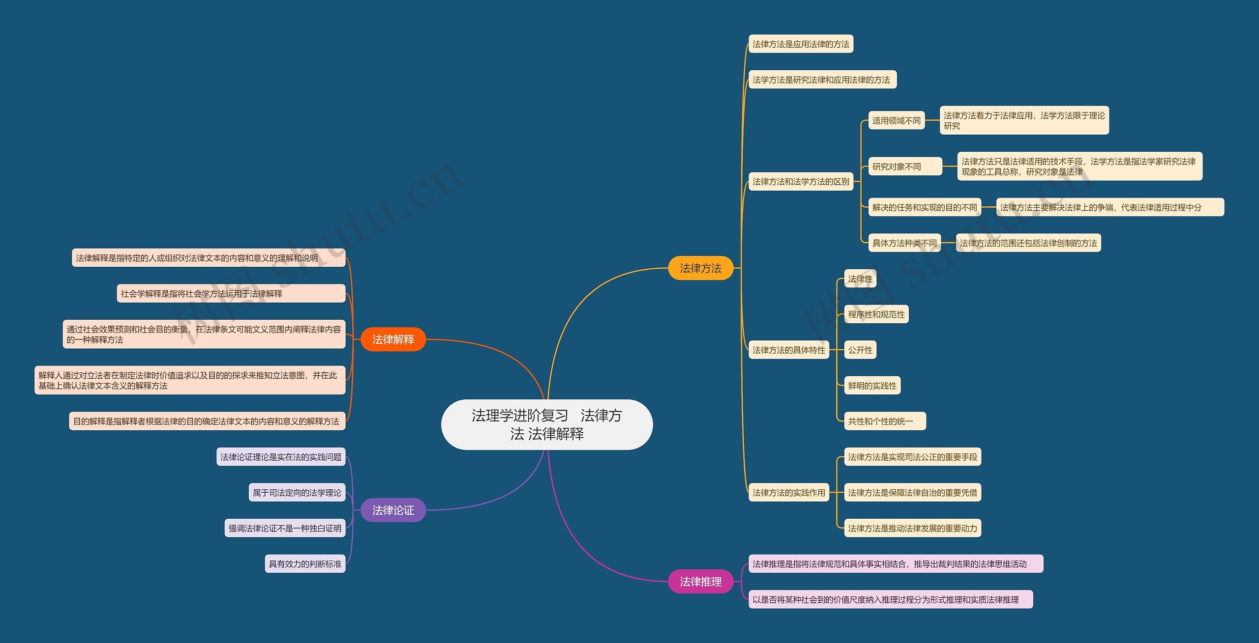 法理学进阶复习   法律方法 法律解释思维导图