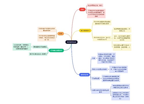 财务会计知识业务活动思维导图