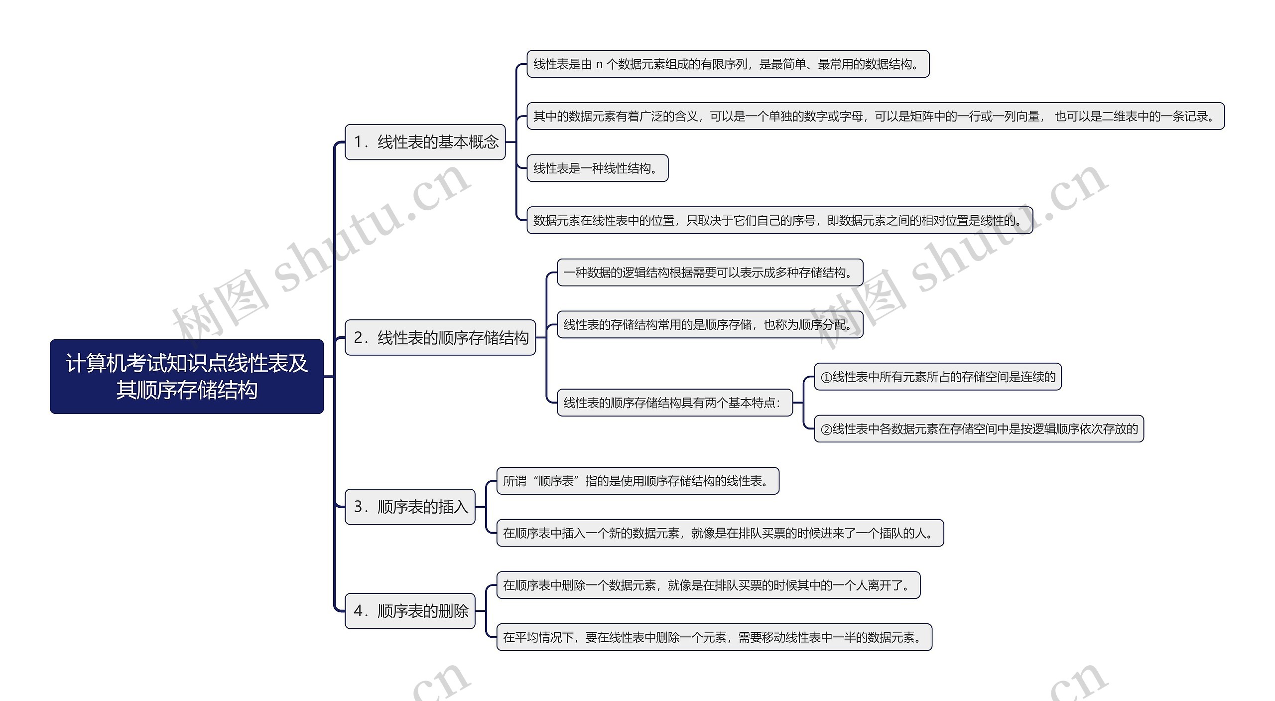 计算机考试知识点线性表及其顺序存储结构思维导图