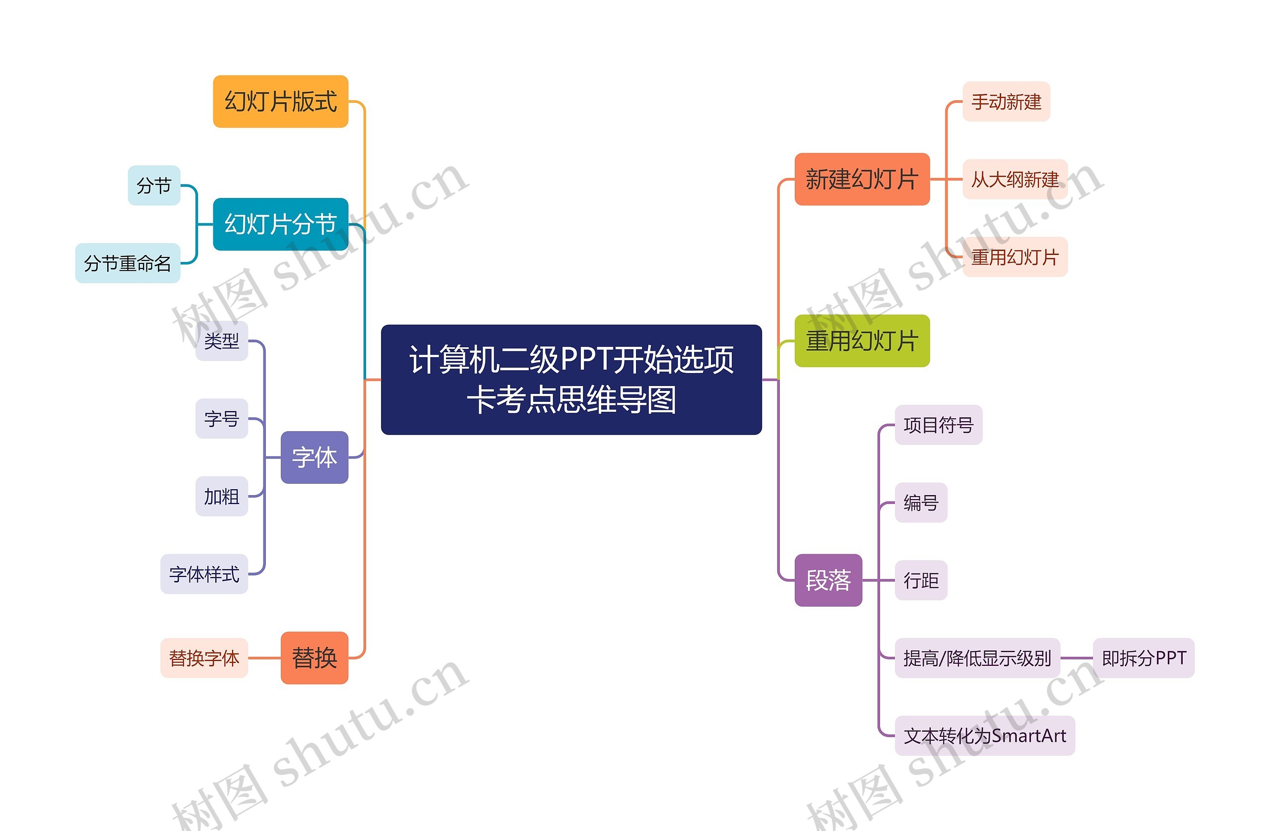 计算机二级PPT开始选项卡考点思维导图