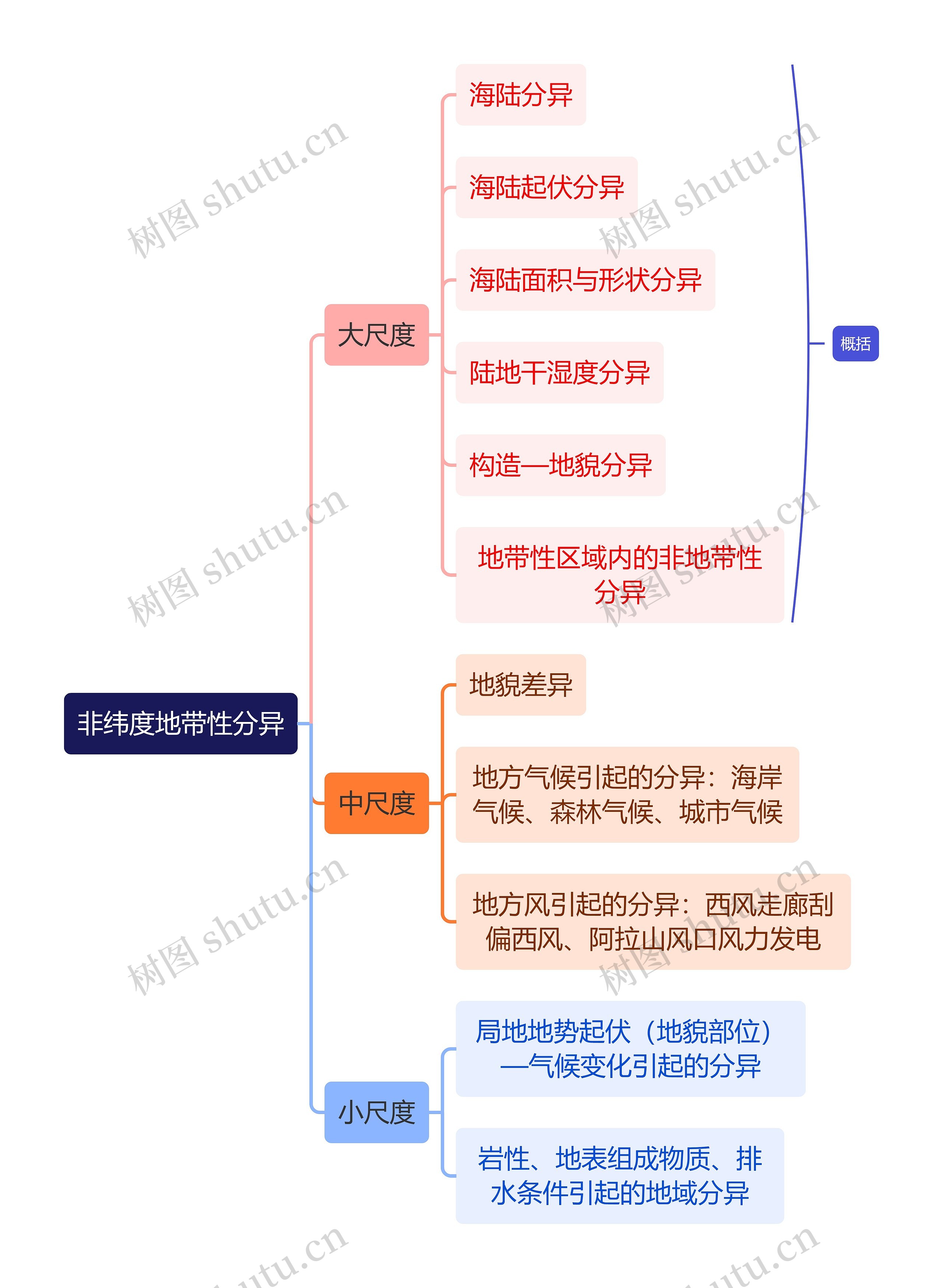 非纬度地带性分异思维导图