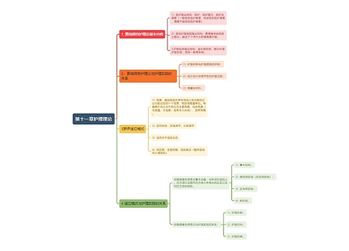 护理理论思维导图