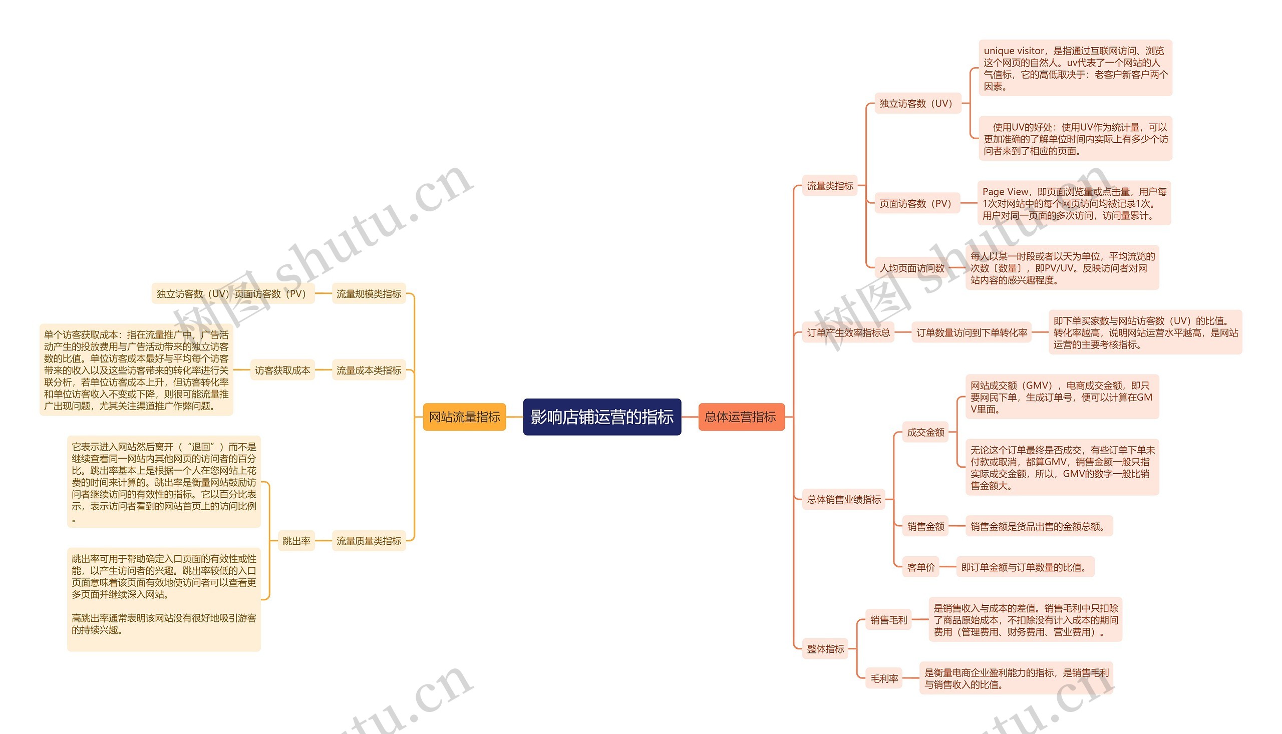 影响店铺运营的指标思维导图