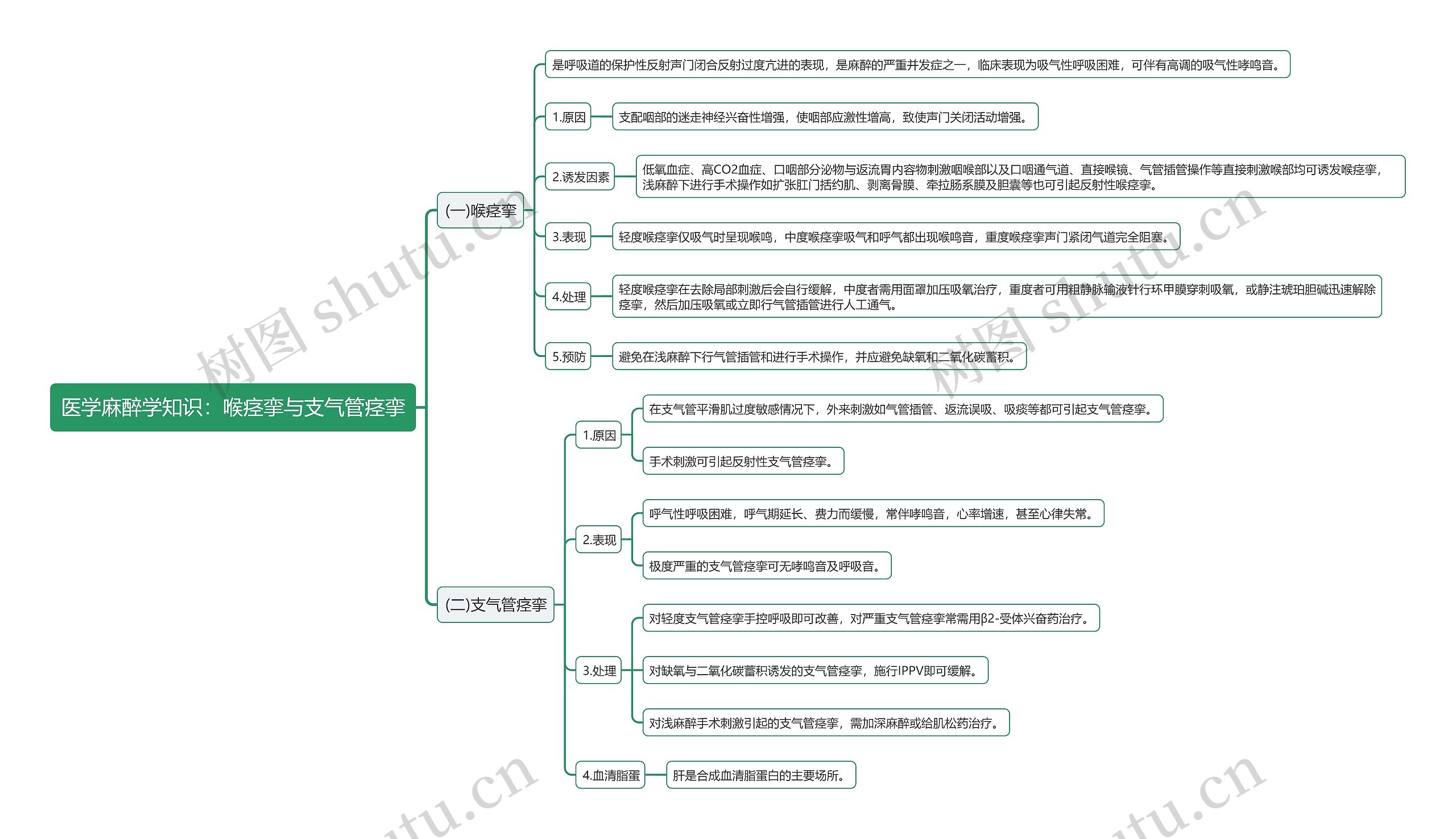 医学麻醉学知识：喉痉挛与支气管痉挛思维导图