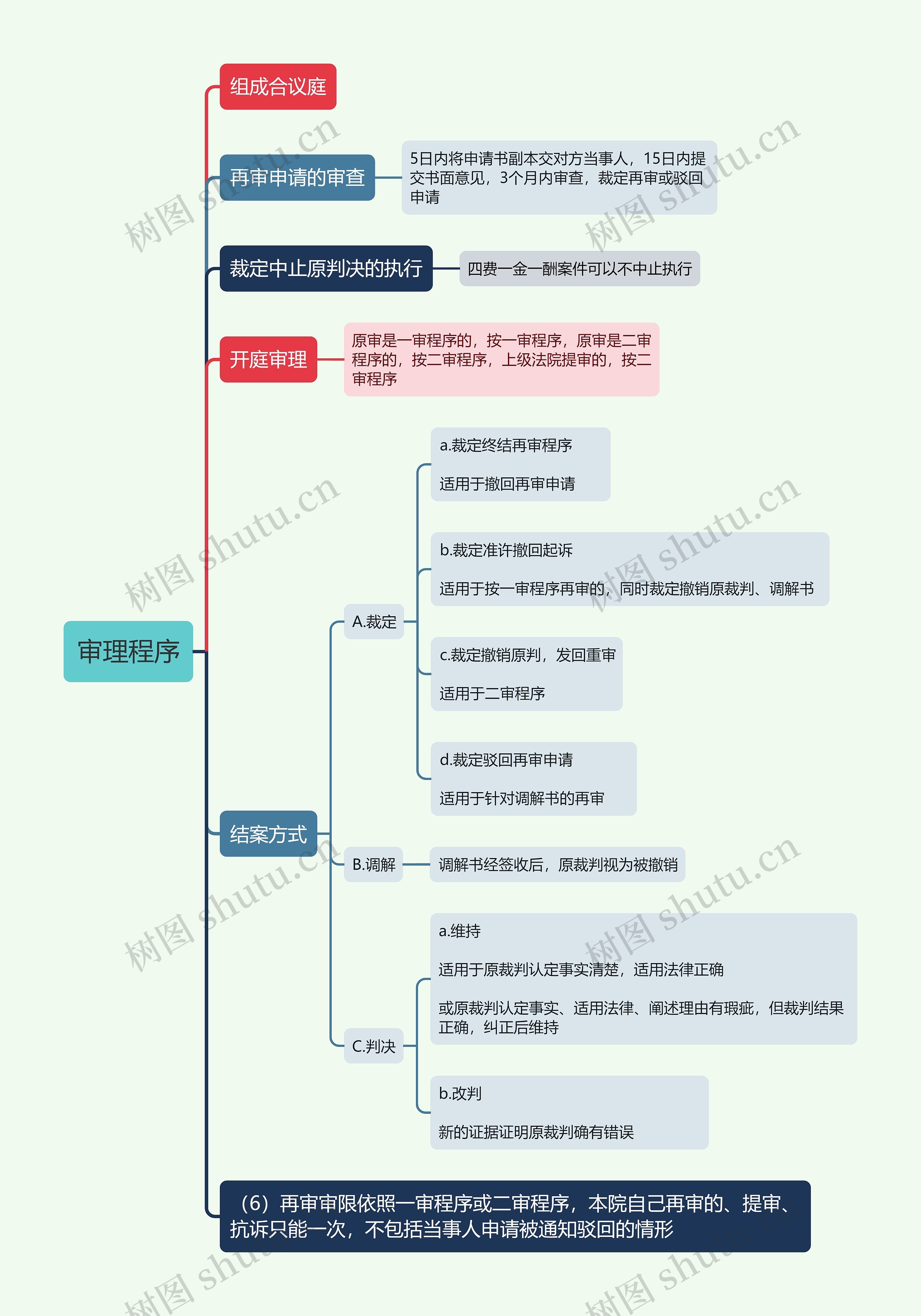 审理程序的思维导图高清图 审理程序的思维导图