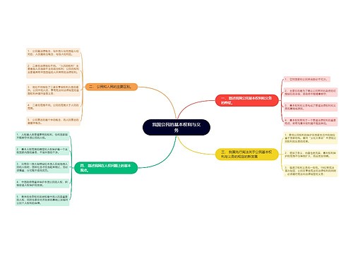 我国公民的基本权利与义务思维导图