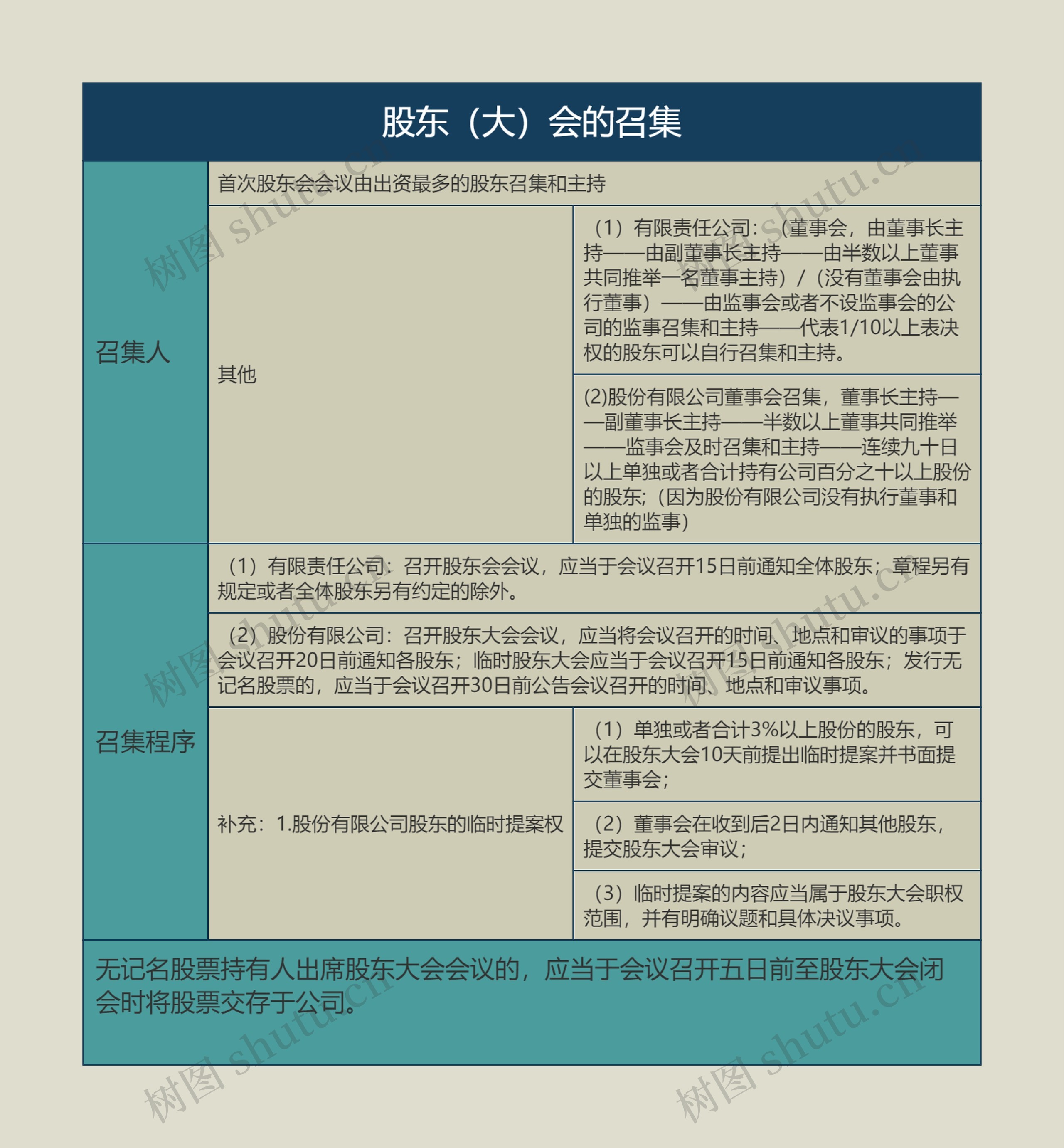 股东（大）会的召集的思维导图