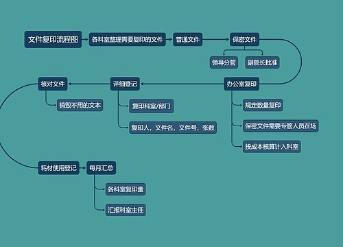 文件复印流程图