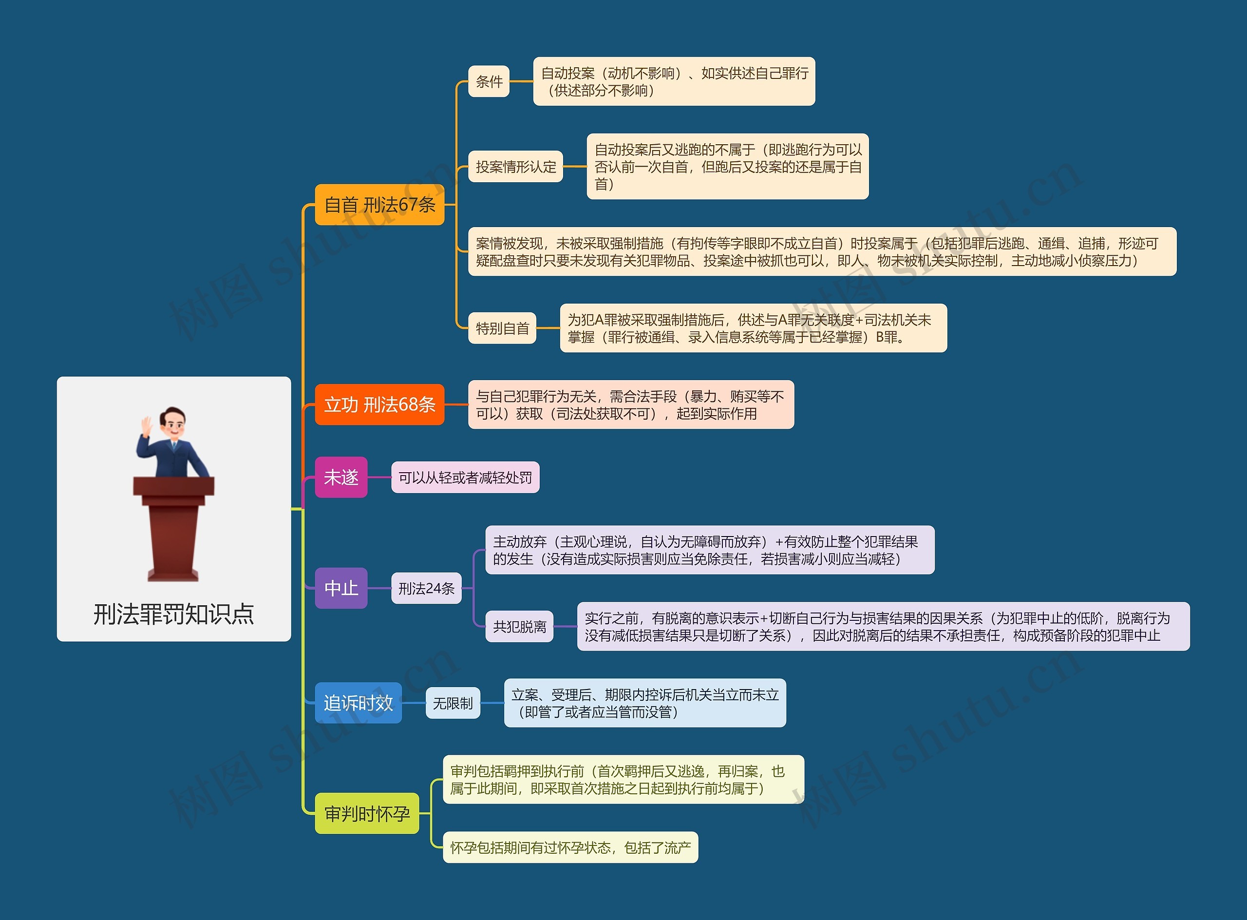 刑法罪罚知识点思维导图