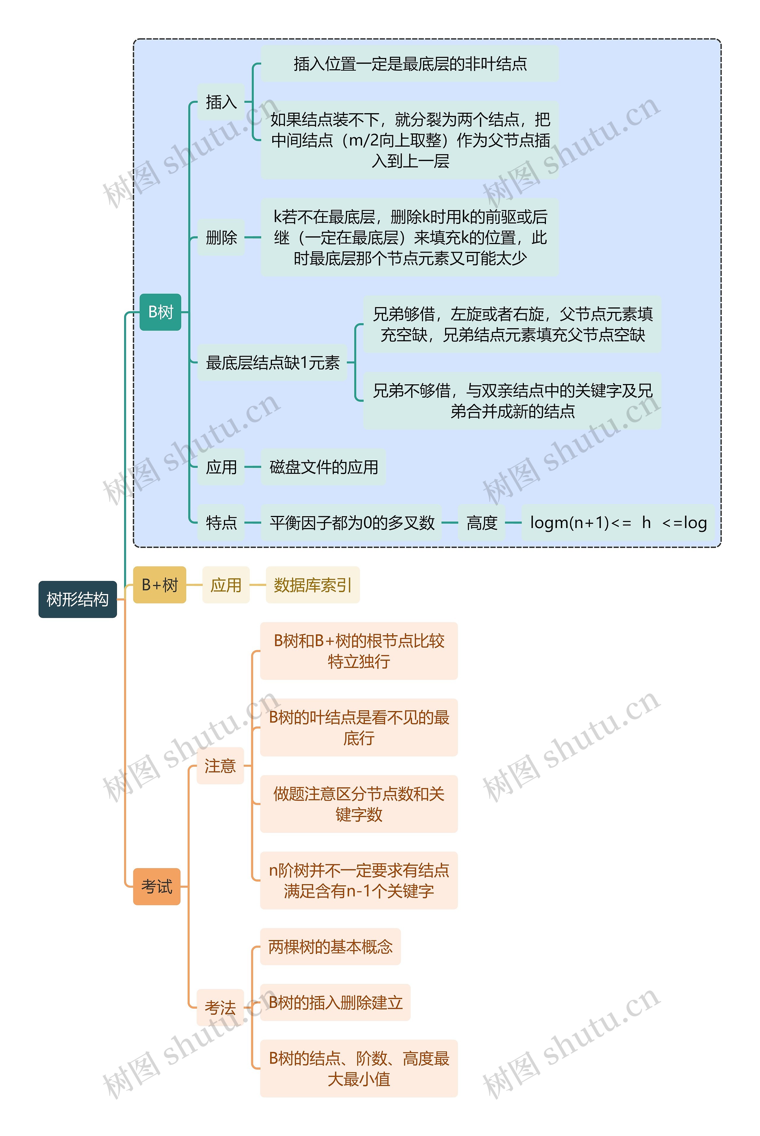 计算机知识树形结构思维导图