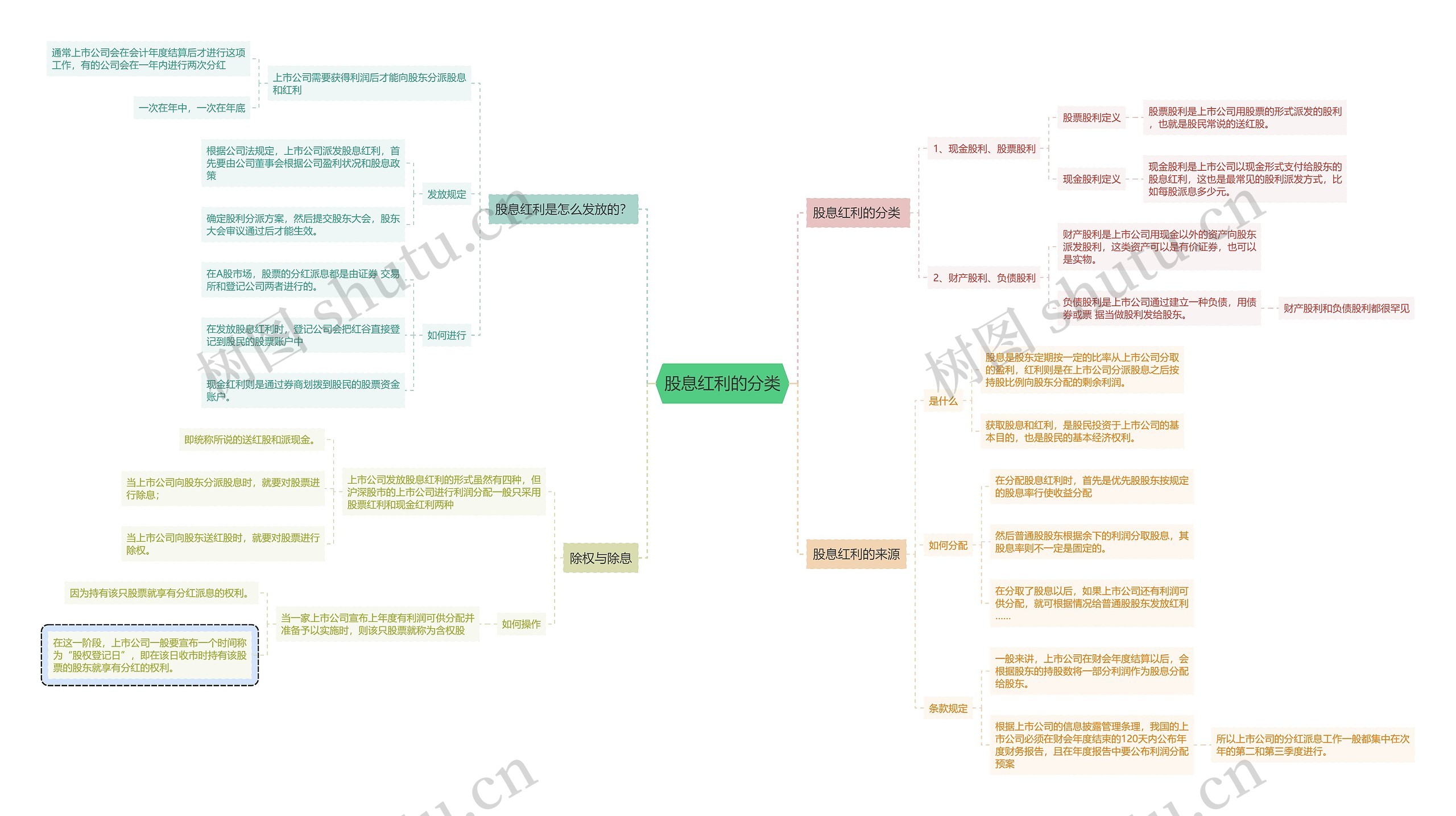 股息红利的分类思维导图