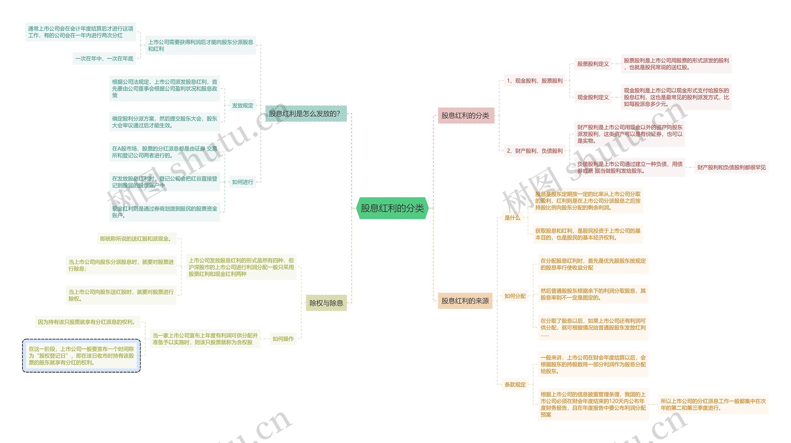 股息红利的分类思维导图高清图 股息红利的分类思维导图