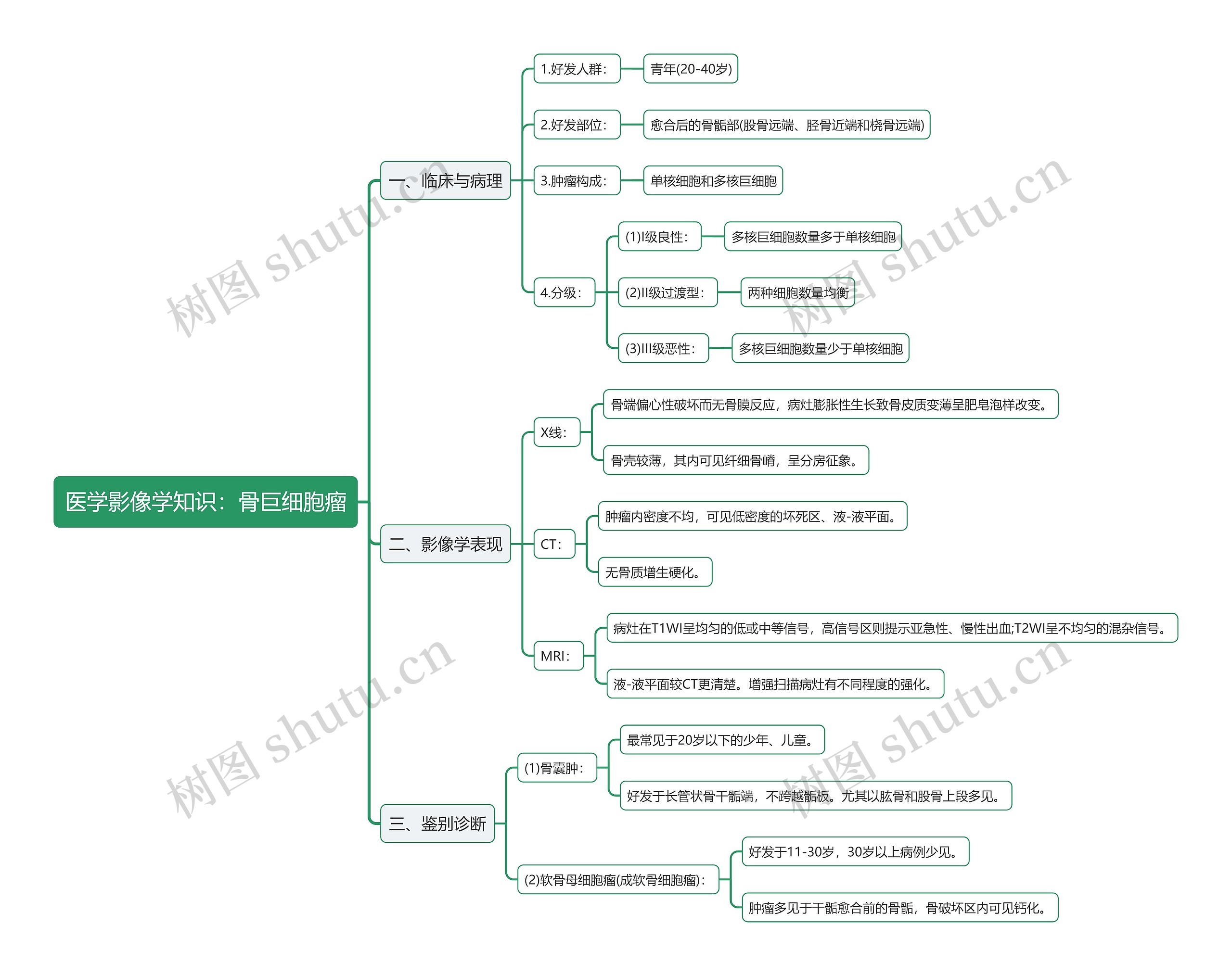 医学影像学知识：骨巨细胞瘤思维导图