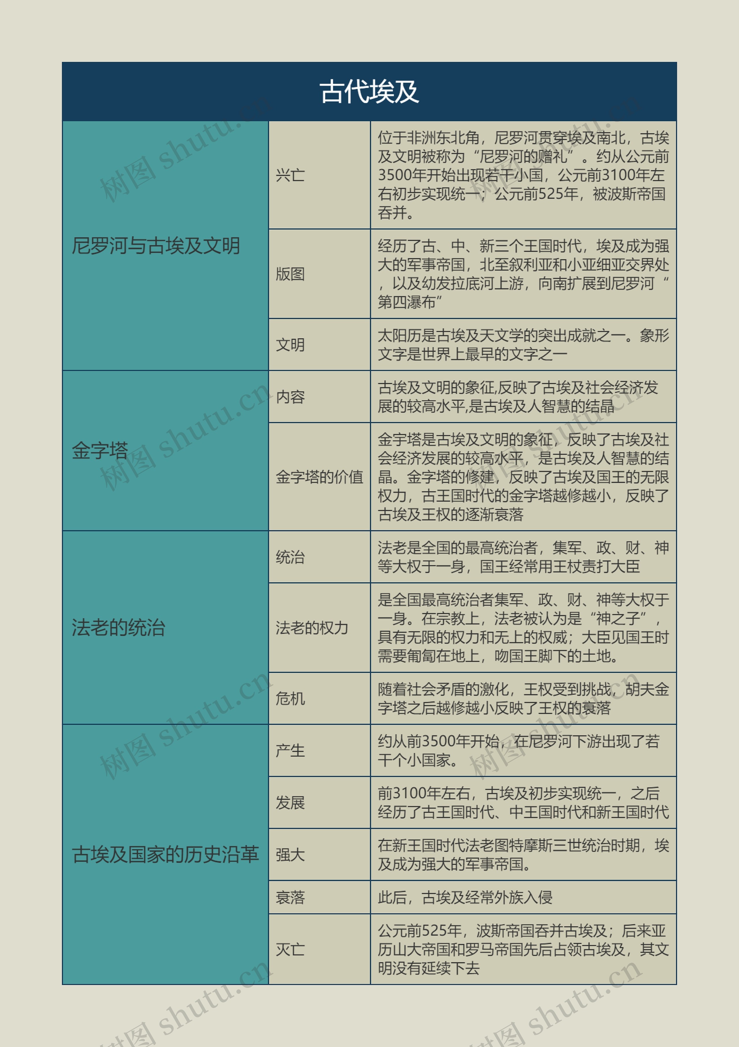 九年级历史上册古代埃及思维导图