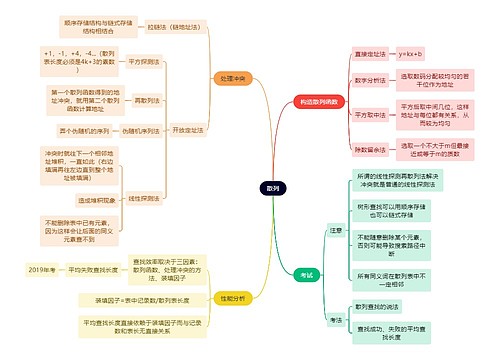 计算机工程知识散列思维导图