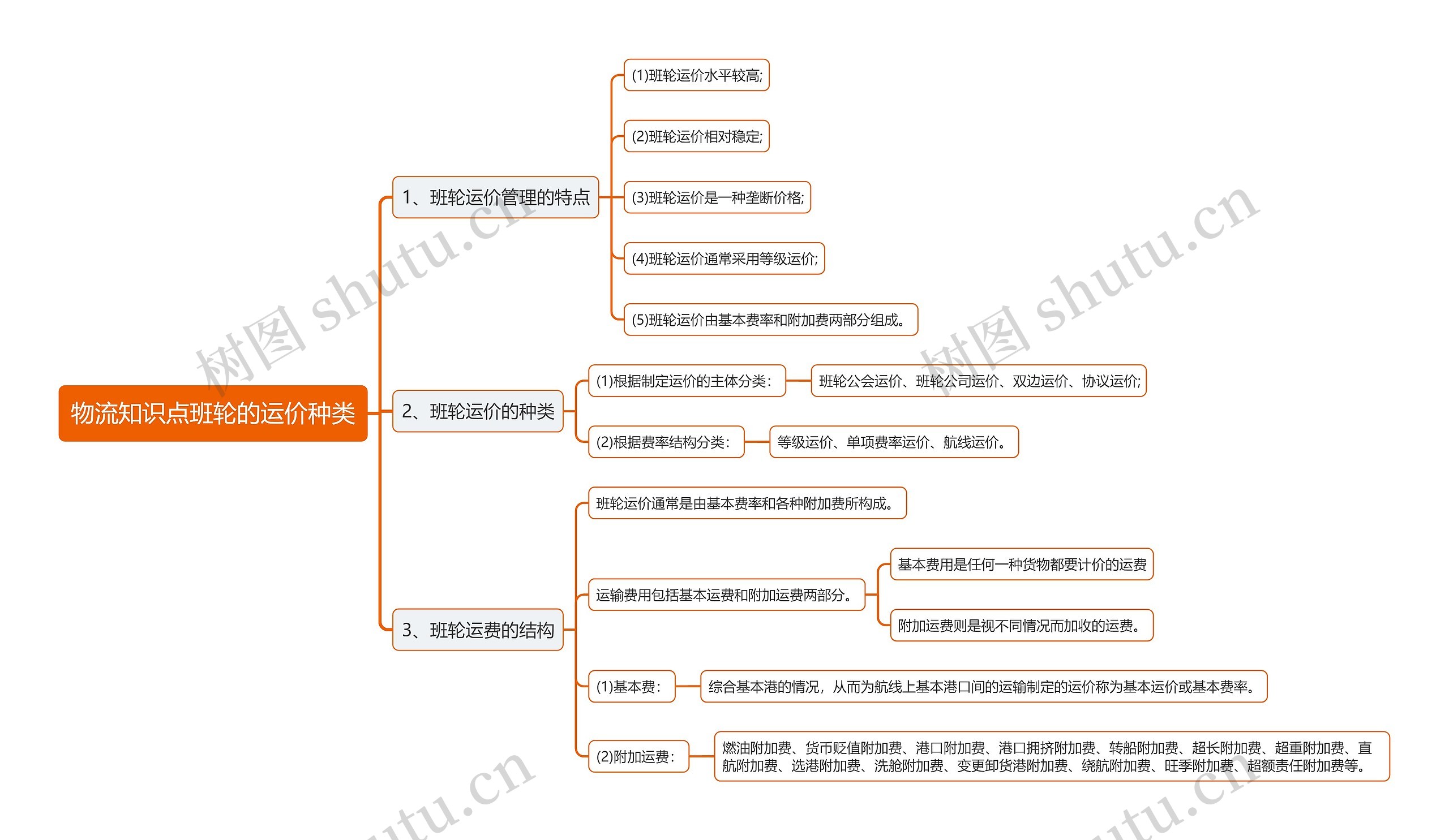 物流知识点班轮的运价种类思维导图