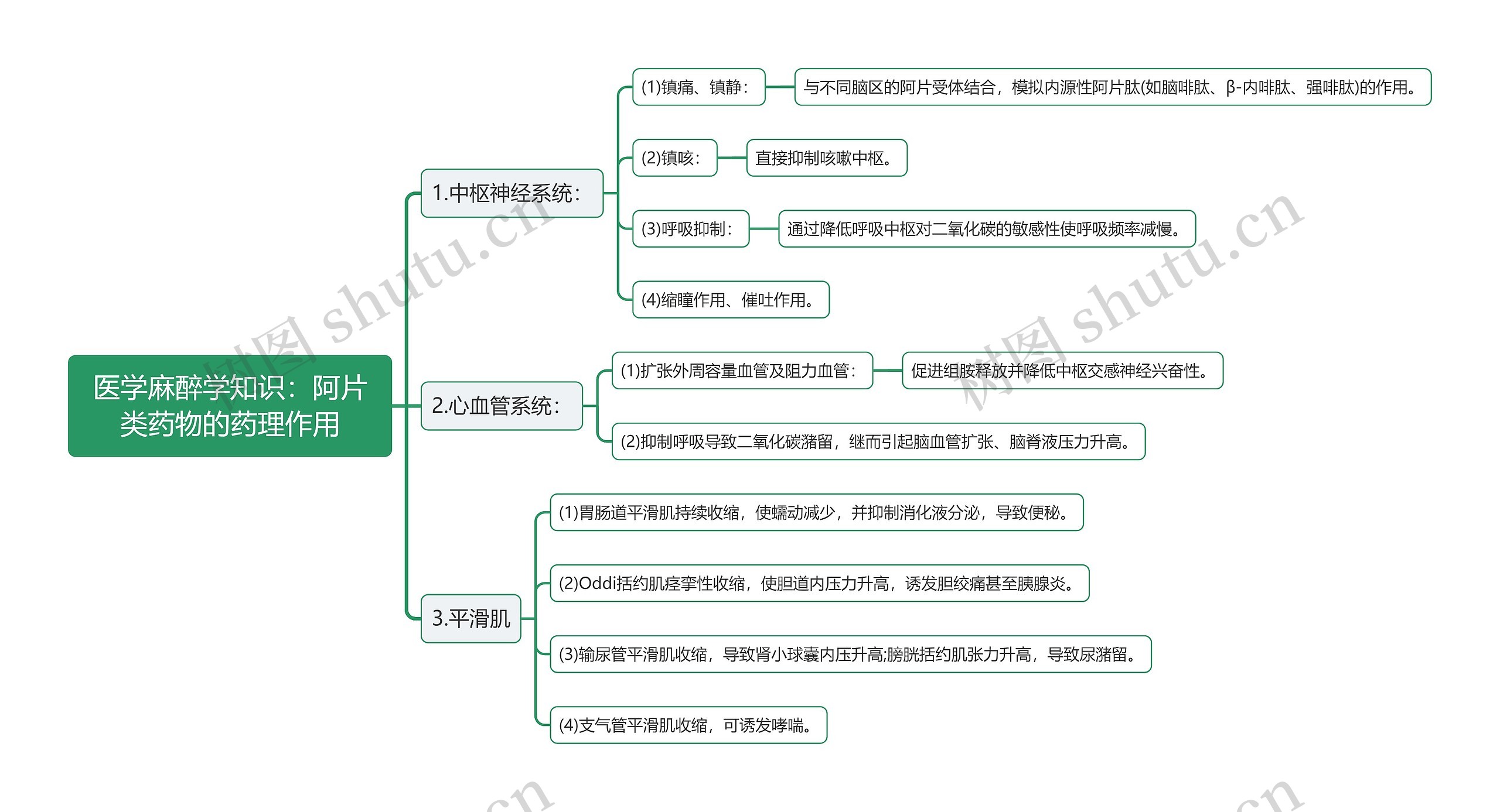 医学麻醉学知识：阿片类药物的药理作用思维导图