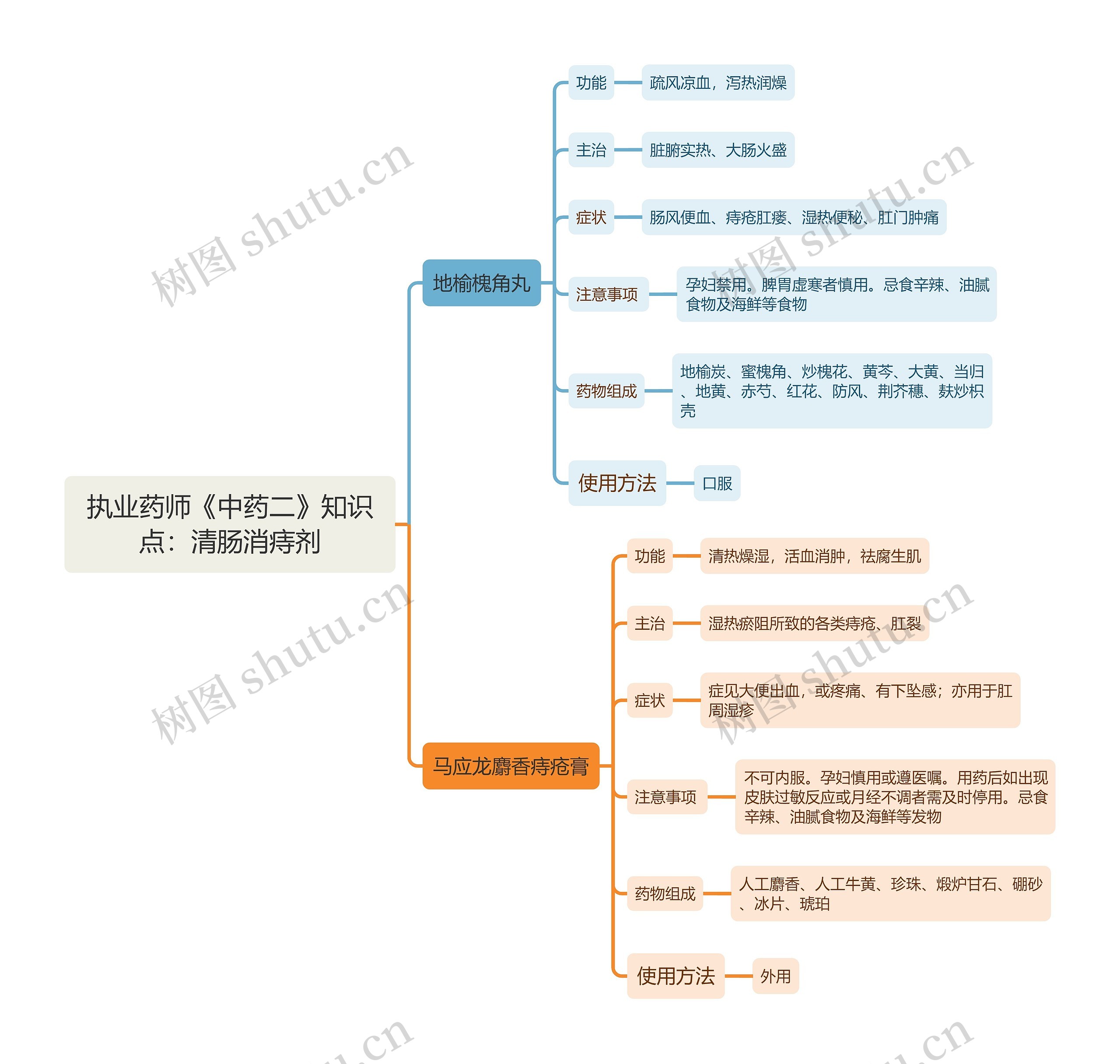 执业药师《中药二》知识点：清肠消痔剂