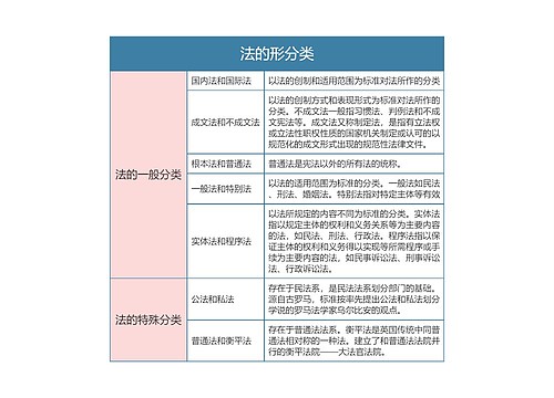 《法理学》第十章法的分类思维导图