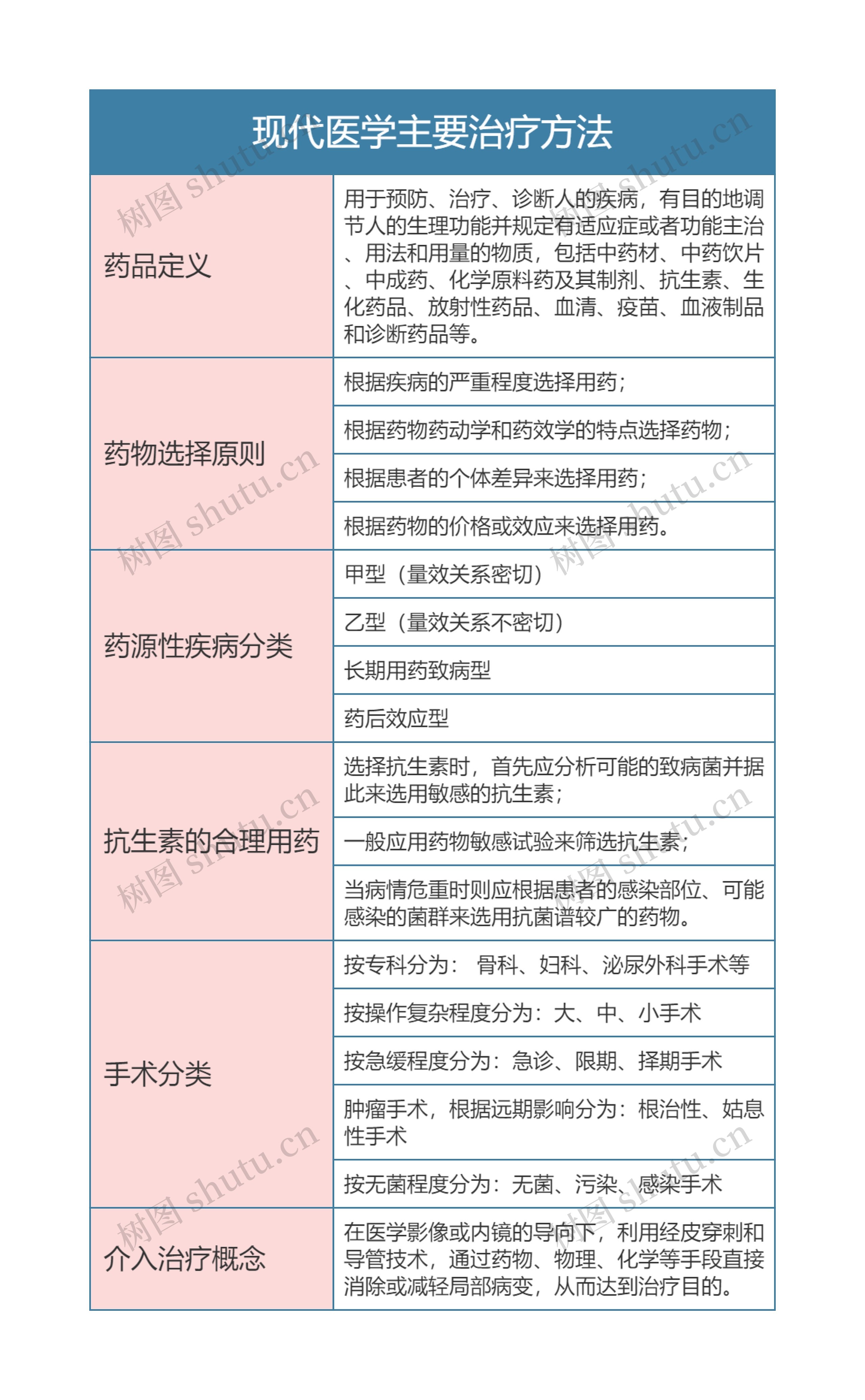 临床医学现代医学主要治疗方法思维导图