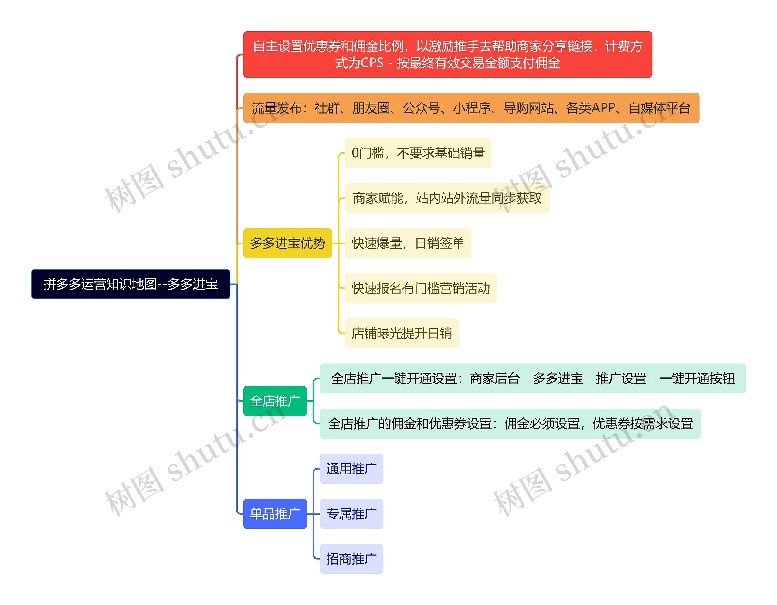 拼多多运营知识地图--多多进宝思维导图高清图 拼多多运营知识地图--多多进宝思维导图