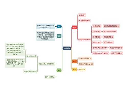 医学知识创伤急救思维导图